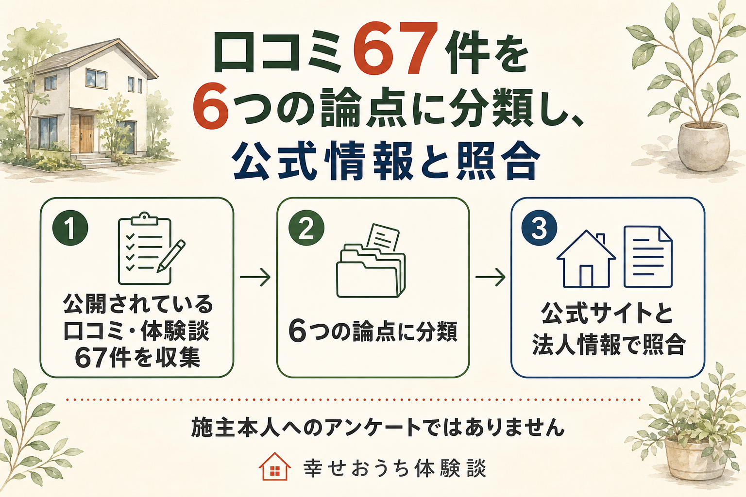ハシモトホームの評判を口コミ67件で検証する調査手順を示した図。公開されている口コミ・体験談67件を収集し、6つの論点に分類したうえで公式情報と照合・分析する流れを表す。
