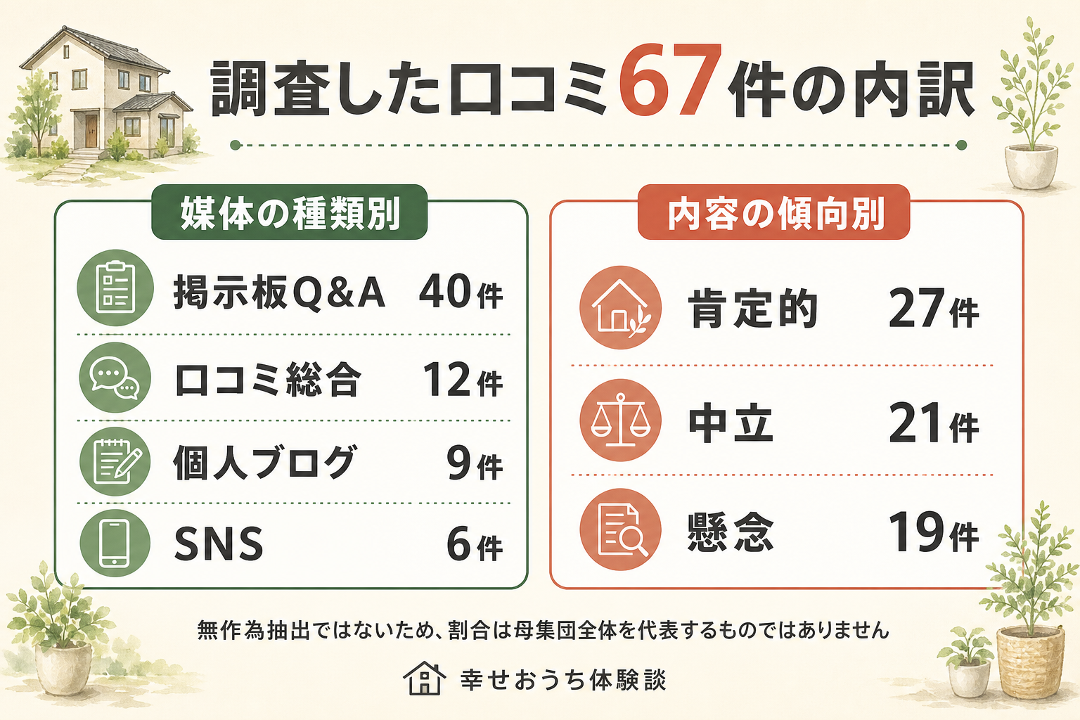 調査した口コミ67件の内訳図。媒体の種類別に掲示板・Q&Aサイト40件、口コミ総合サイト12件、個人ブログ9件、SNS6件。内容の傾向別に肯定的27件、中立21件、懸念19件。