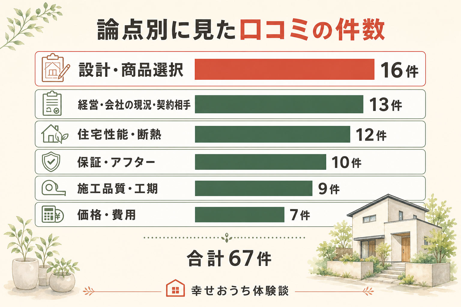 論点別に見たハシモトホームの口コミ件数の横棒グラフ。設計・商品選択16件、経営・会社の現況・契約相手13件、住宅性能・断熱12件、保証・アフター10件、施工品質・工期9件、価格・費用7件、合計67件。