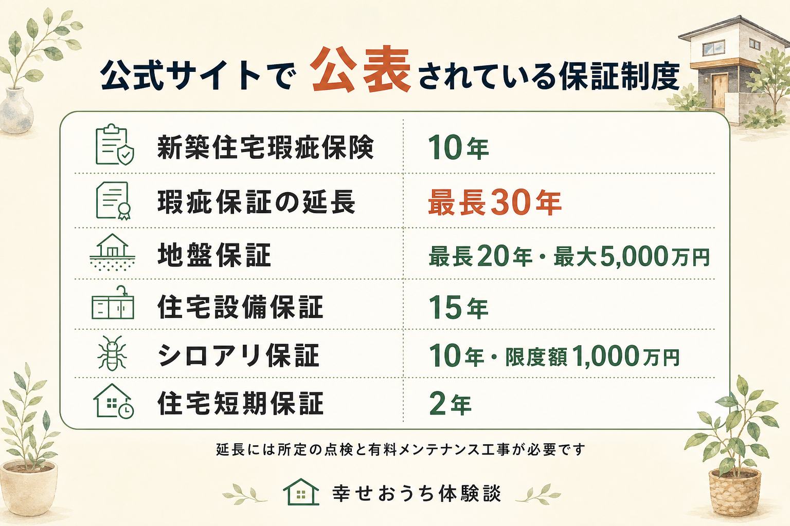 ハシモトホームの公式サイトで公表されている保証制度の一覧表。新築住宅瑕疵保険10年、瑕疵保証の延長は最長30年、地盤保証は最長20年・最大5,000万円、住宅設備保証15年、シロアリ保証10年・限度額1,000万円、住宅短期保証2年。