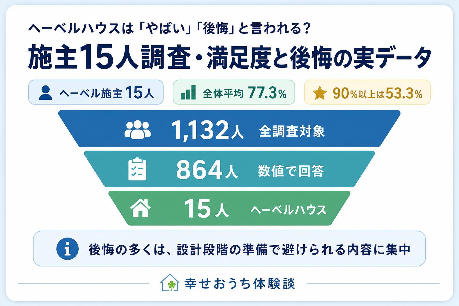 ヘーベルハウスは「やばい」「後悔」と言われるのかを検証し、家を建てた施主15人への独自アンケートの結果を示した図。全調査1,132人から数値回答864人、ヘーベルハウス施主15人へと絞り込む過程を示し、満足度と後悔の実データを扱う記事であることを表す。