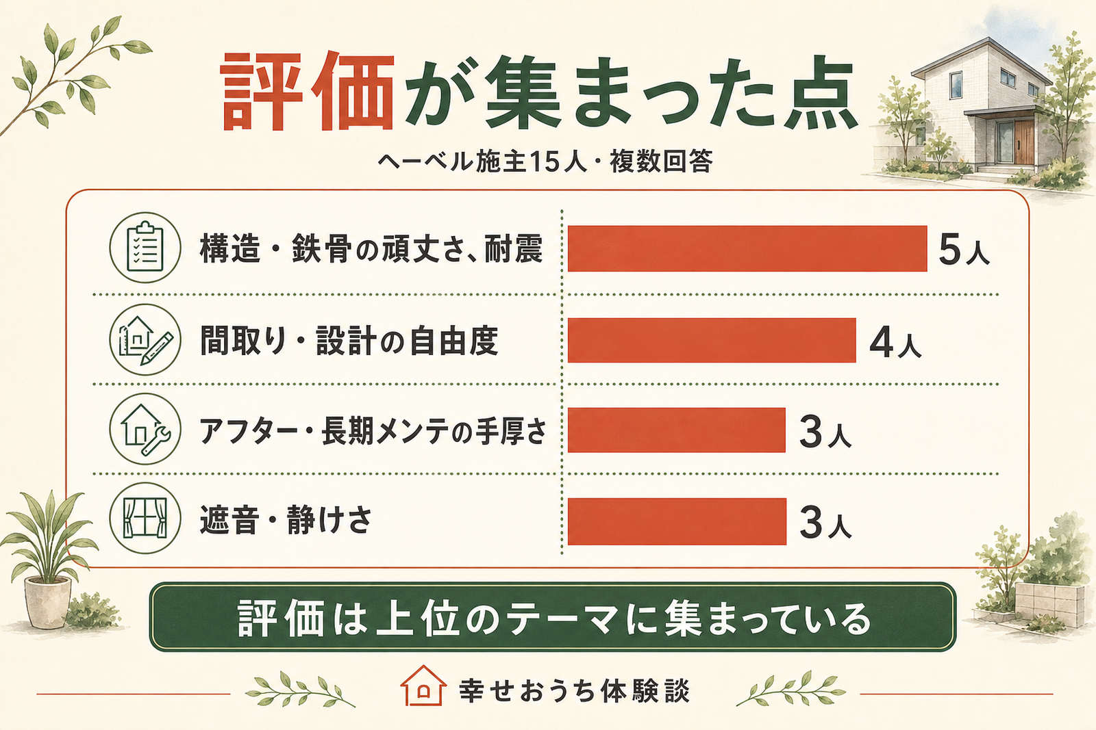 ヘーベルハウスの施主が良かった点として挙げたテーマを人数の多い順に横棒グラフで並べた図。複数回答による上位のテーマと、それぞれに触れた施主の人数を示し、評価がどこに集まったのかを表している。