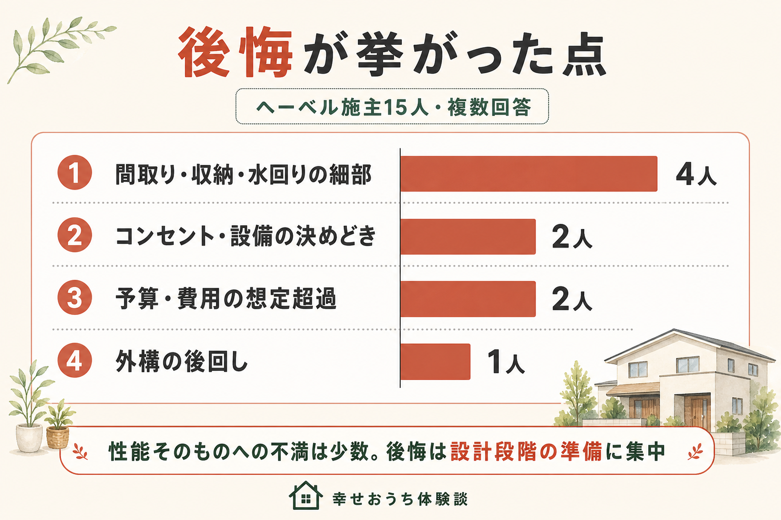 ヘーベルハウスの施主が後悔した点として挙げたテーマを人数の多い順に横棒グラフで並べた図。複数回答による上位のテーマと人数を示し、後悔の多くが設計段階の準備に関わる内容であることを表している。