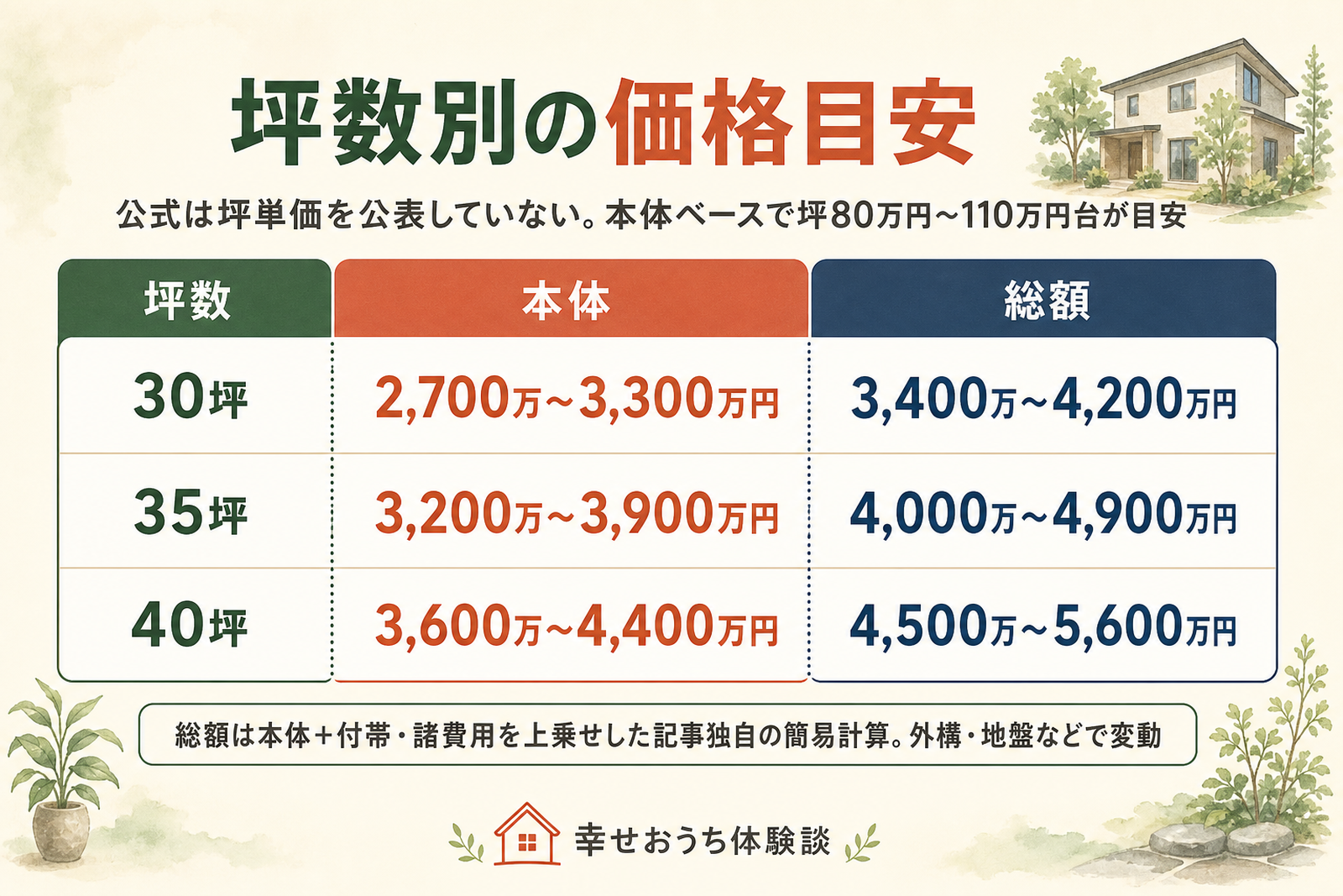 ヘーベルハウスの坪数別の価格目安を示した図。30坪から40坪までの建物本体と総額のおおよその金額を坪数ごとに併記し、公式が坪単価を公表していないことと、媒体推計に幅があることを表している。