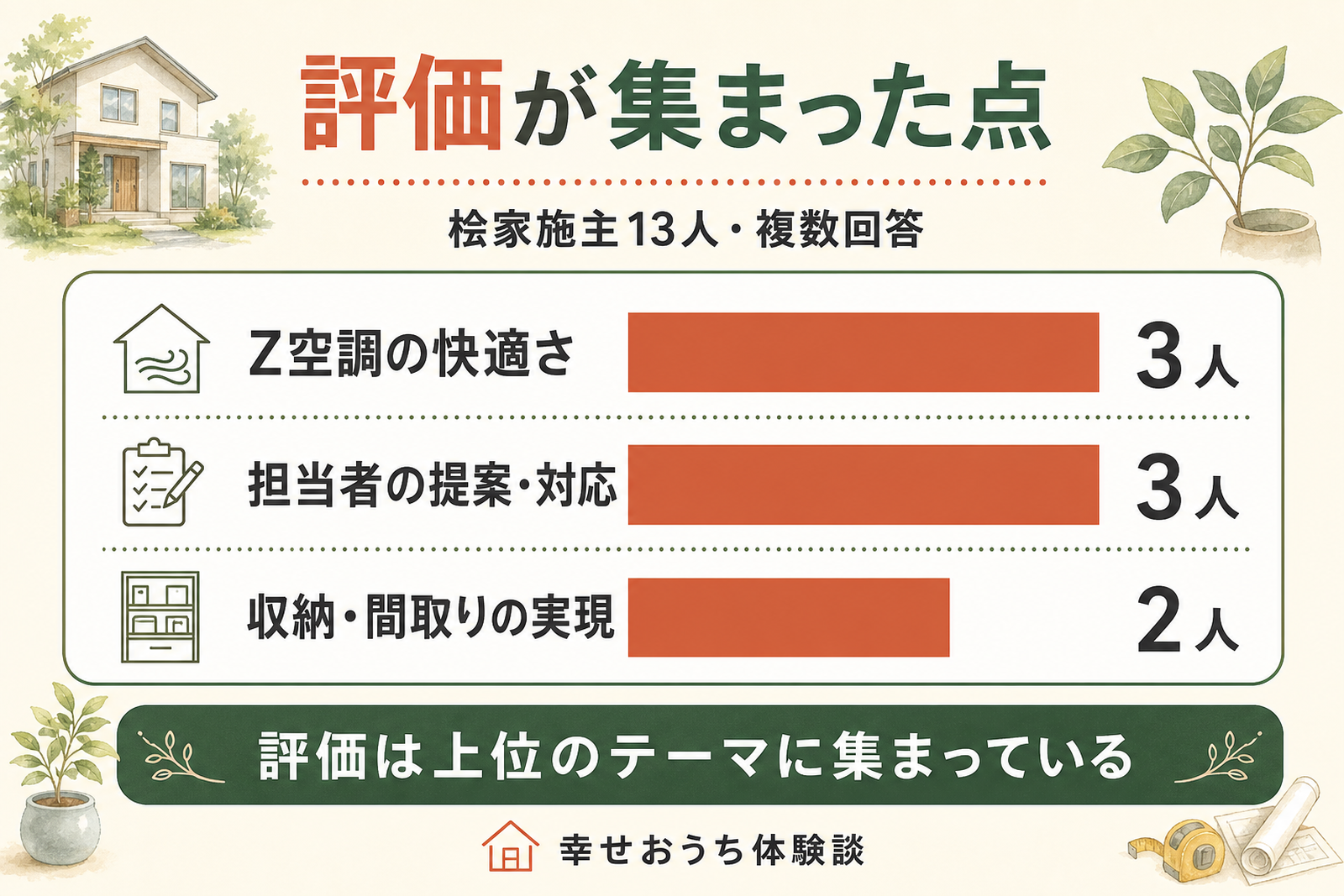 桧家住宅の施主が良かった点として挙げたテーマを人数の多い順に横棒グラフで並べた図。複数回答による上位のテーマと、それぞれに触れた施主の人数を示し、評価がどこに集まったのかを表している。
