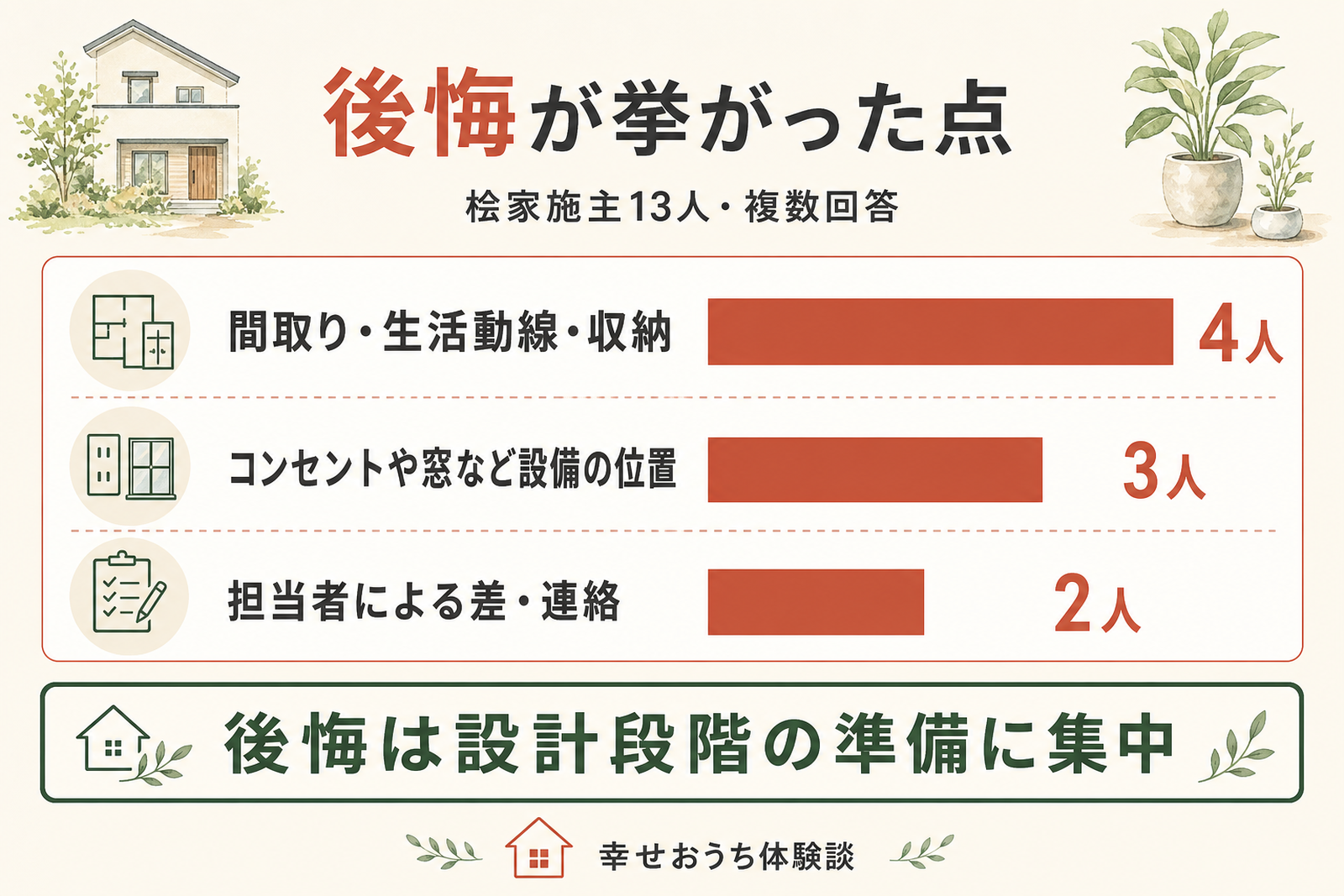 桧家住宅の施主が後悔した点として挙げたテーマを人数の多い順に横棒グラフで並べた図。複数回答による上位のテーマと人数を示し、後悔の多くが設計段階の準備に関わる内容であることを表している。