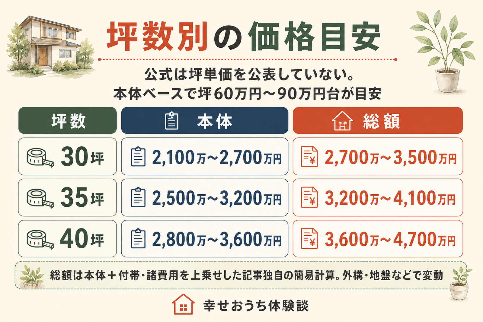 桧家住宅の坪数別の価格目安を示した図。30坪から40坪までの建物本体と総額のおおよその金額を坪数ごとに併記し、公式が坪単価を公表していないことと、媒体推計に幅があることを表している。