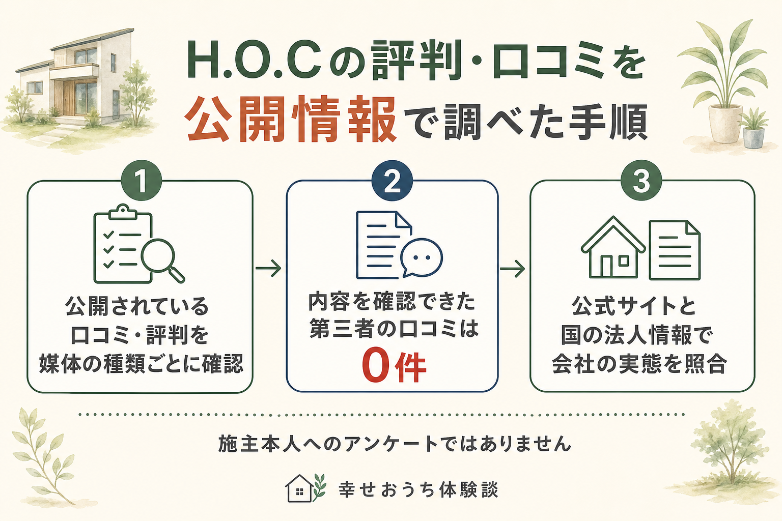 H.O.Cの評判と口コミを公開情報で調べた手順の図。1は公開されている口コミや評判を媒体の種類ごとに確認、2は内容を確認できた第三者の口コミが0件、3は公式サイトと国の法人情報で会社の実態を照合、という3つのステップ。