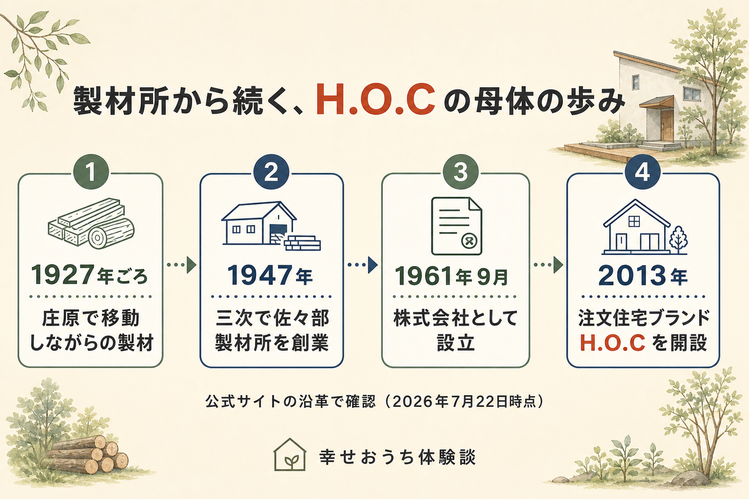 H.O.Cの母体である材木店の沿革をならべたタイムライン。1927年ごろ庄原で移動しながらの製材、1947年に三次で佐々部製材所を創業、1961年9月に株式会社として設立、2013年に注文住宅ブランドH.O.Cを開設。