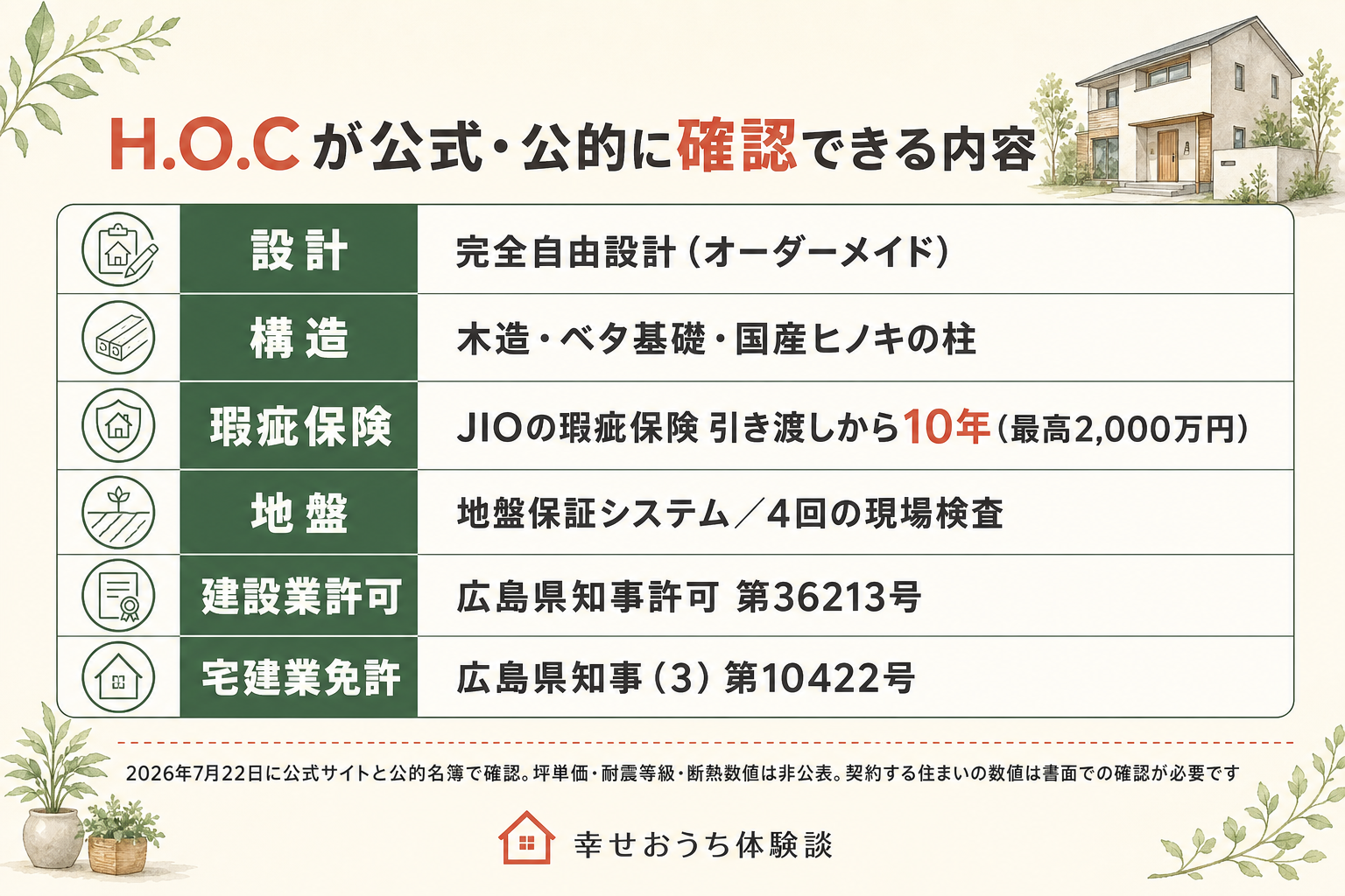 H.O.Cが公式サイトと公的名簿で確認できる内容の表。設計は完全自由設計、構造は木造でベタ基礎と国産ヒノキの柱、JIOの瑕疵保険は引き渡しから10年で最高2000万円、地盤保証システムと4回の現場検査、建設業許可は広島県知事許可第36213号、宅地建物取引業免許は広島県知事（3）第10422号。坪単価や耐震等級、断熱の数値は非公表。