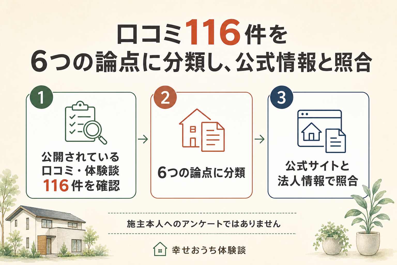 豊栄建設(札幌)の評判を口コミ116件で確かめる調査手順を示した図。公開されている口コミ・体験談116件を集め、6つの論点に分類したうえで公式サイトと法人情報で照合する流れを表す。