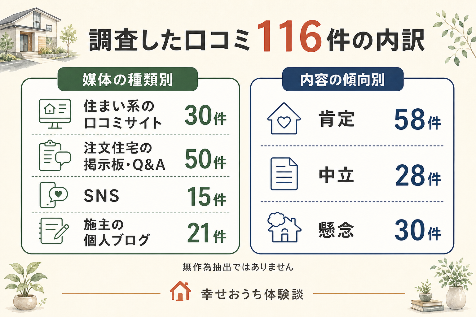 調査した口コミ116件の内訳図。媒体の種類別に住まい系の口コミサイト30件、注文住宅の掲示板・Q&A50件、SNS15件、施主の個人ブログ21件。内容の傾向別に肯定58件、中立28件、懸念30件。