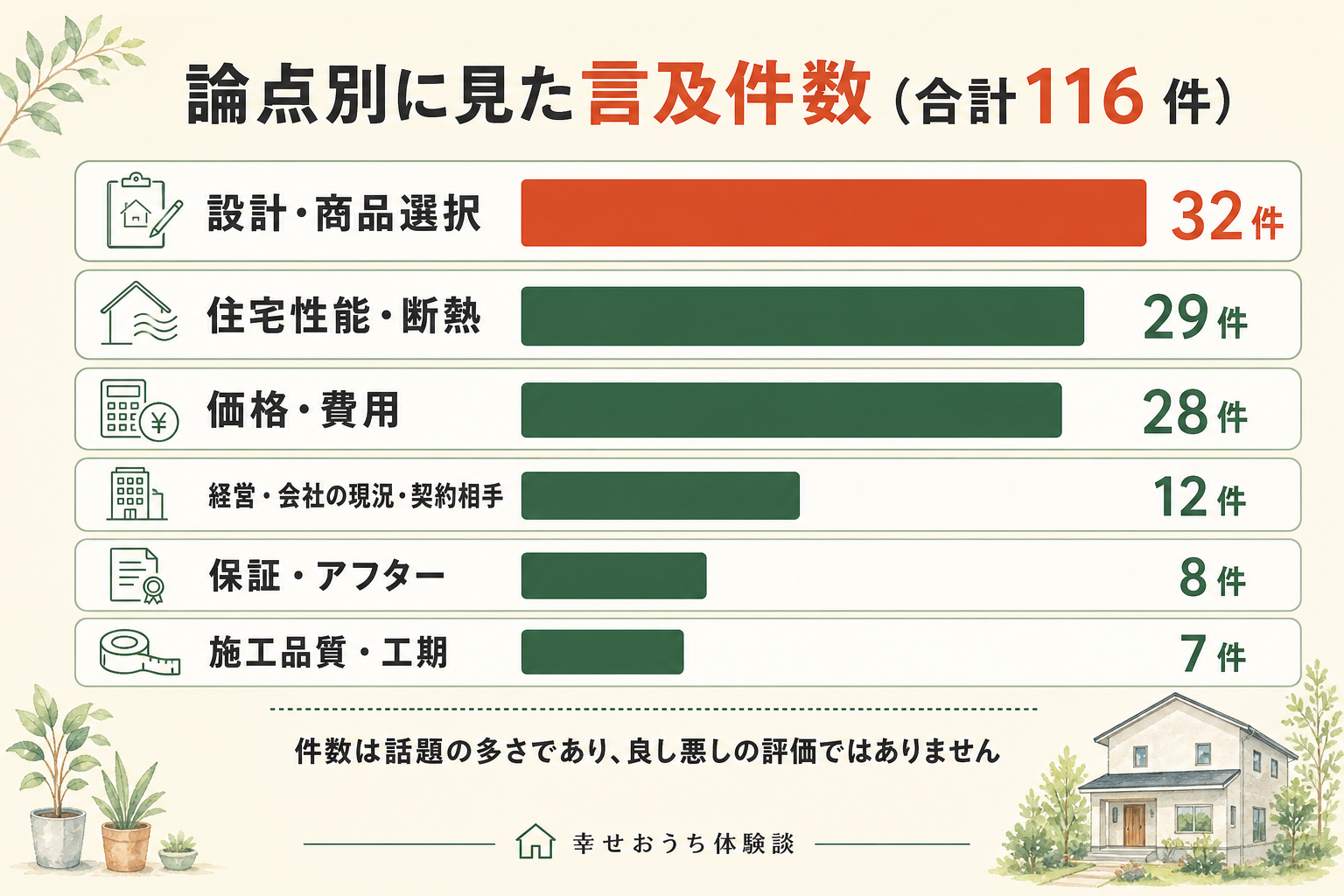 論点別に見た豊栄建設(札幌)の口コミ件数の横棒グラフ。設計・商品選択32件、住宅性能・断熱29件、価格・費用28件、経営・会社の現況・契約相手12件、保証・アフター8件、施工品質・工期7件、合計116件。