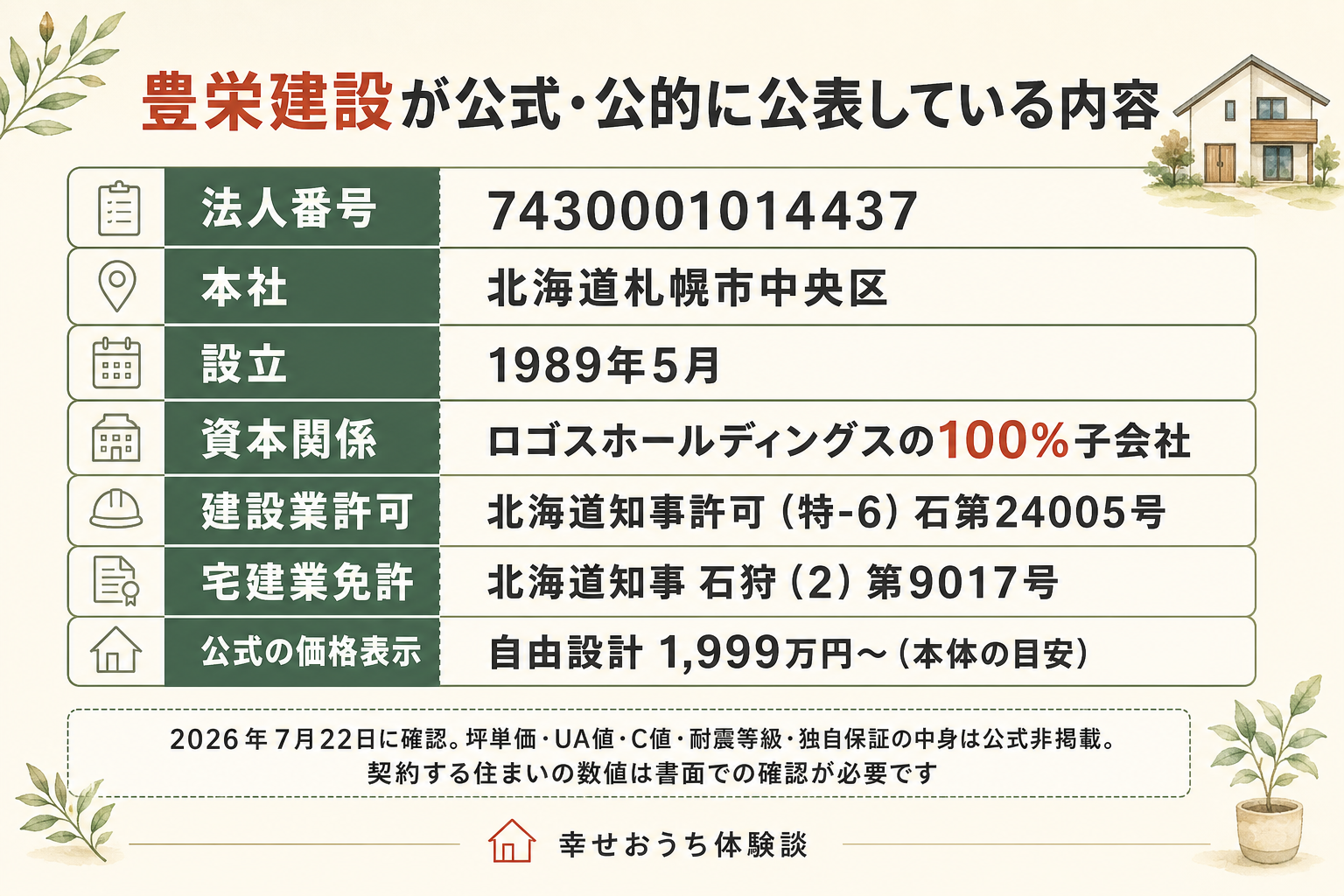豊栄建設が公式・公的情報で公表している内容の一覧表。法人番号7430001014437、本社は北海道札幌市中央区北8条西12丁目28番地。設立は1989年5月、上場持株会社ロゴスホールディングスの100%子会社。建設業許可は北海道知事許可(特-6)石第24005号、宅地建物取引業免許は北海道知事 石狩(2)第9017号、二級建築士事務所は北海道知事登録(石)第5235号。主力は自由設計のチャレンジ999フリープラン、独自の全館空調Q極冷暖、ZEHビルダー登録。公式の価格表示は自由設計1,999万円から。坪単価・断熱のUA値・気密のC値・耐震等級・独自保証の年数は公式サイトで確認できず。