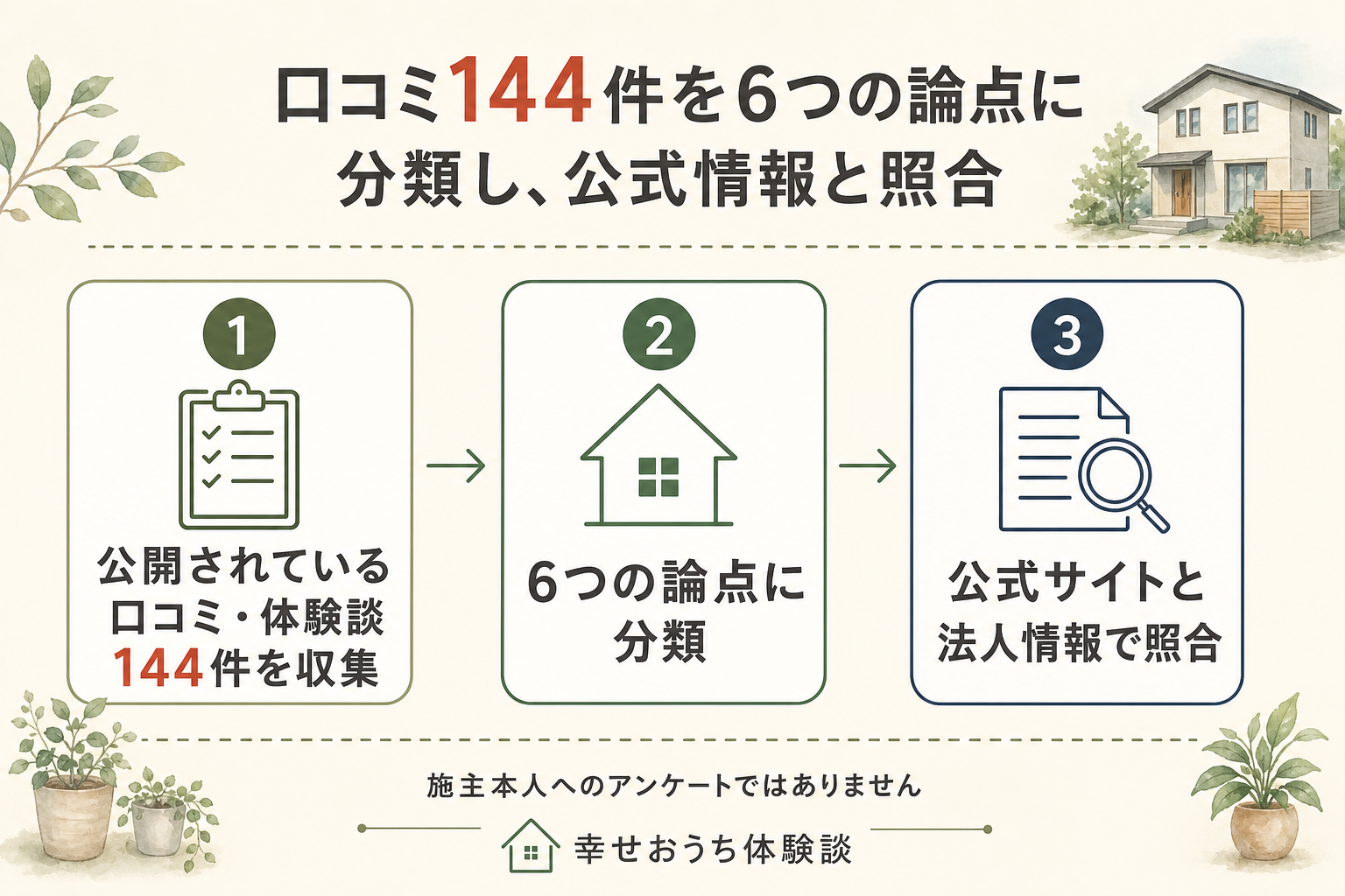 細田工務店の評判を口コミ144件で確かめた手順の図。公開されている口コミや体験談144件を読み込み、6つの論点に振り分けたうえで、公式サイトと国の法人情報で照らし合わせる、という3つの段階を表す。