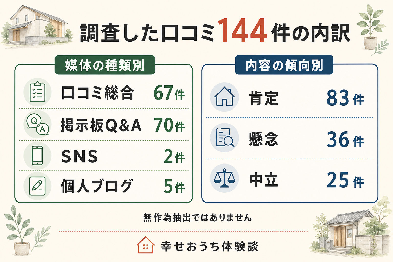 細田工務店について調べた口コミ144件を、どこで見つけたか（媒体）と、どんな受け止めか（傾向）で分けた図。媒体は住宅の口コミサイトが67件、住まいの掲示板・Q&Aが70件、SNSが2件、施主の個人ブログが5件。傾向は前向きな声が83件、どちらとも言えない声が25件、気がかりな声が36件。