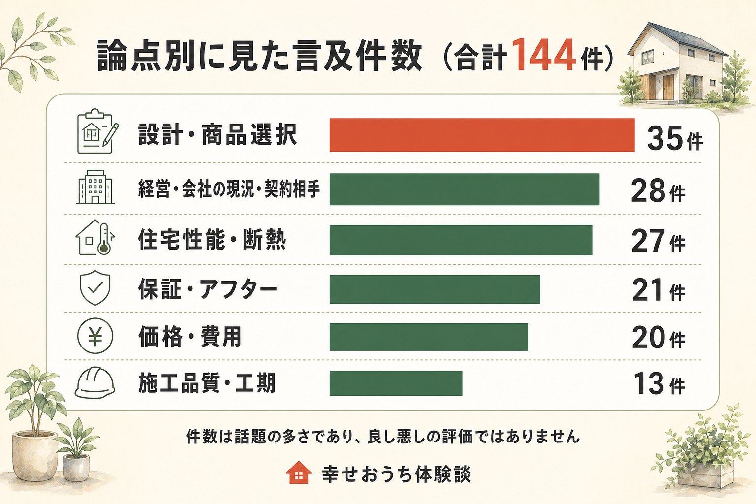細田工務店の口コミ144件を6つの論点で数えたグラフ。設計・商品選択が35件、経営・会社の現況・契約相手が28件、住宅性能・断熱が27件、保証・アフターが21件、価格・費用が20件、施工品質・工期が13件という並びで、合計は144件。