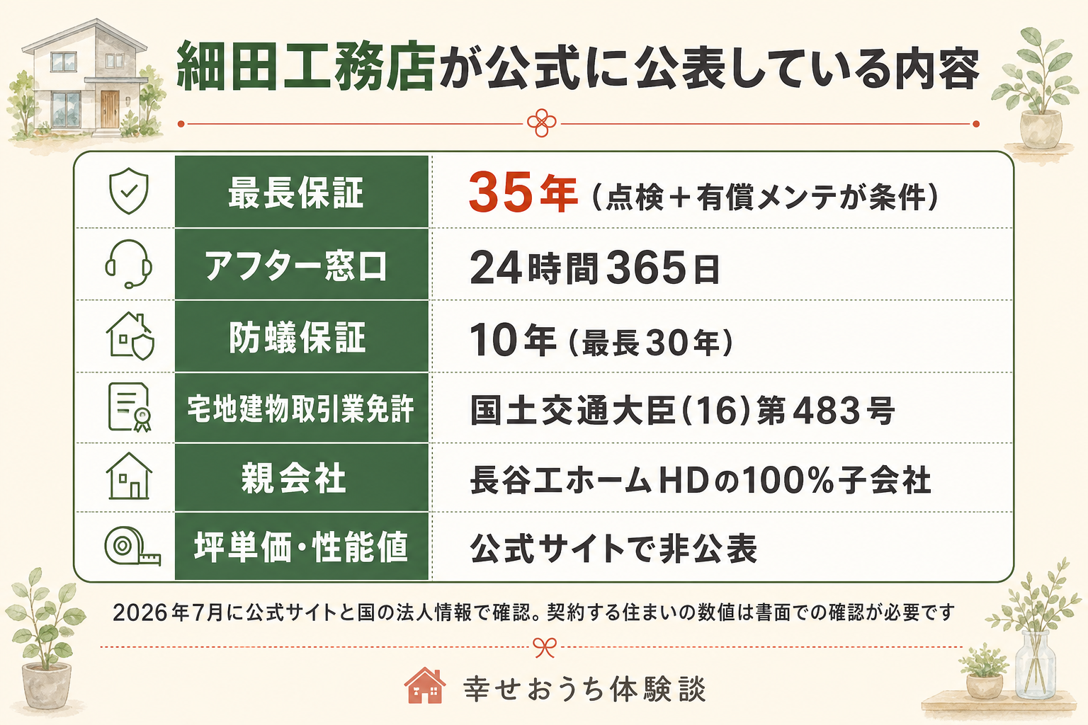 株式会社細田工務店が公式・公的情報で公表している内容の一覧表。法人番号は6011301006506、本店登記は東京都杉並区阿佐谷南。創業は1947年、設立は1957年、従業員は277名。宅地建物取引業は国土交通大臣免許(16)第483号、建設業は国土交通大臣許可(特-6)第3595号、一級建築士事務所は東京都知事登録。株式会社長谷工ホームホールディングスの100%子会社で、2020年の上場廃止は倒産ではなく完全子会社化に伴う手続き。事業はひのきを生かした木の家(木ここち杢シリーズ)の注文住宅、分譲住宅、リフォーム。断熱のECOTHERMAL、耐震と制振のハイブリッドキューブ工法。最長35年保証システムと24時間365日のアフター窓口。事業エリアは東京・神奈川・埼玉・千葉・茨城・福島・宮城。坪単価・UA値・C値・耐震等級の数値・年間棟数は公式サイトで確認できず。