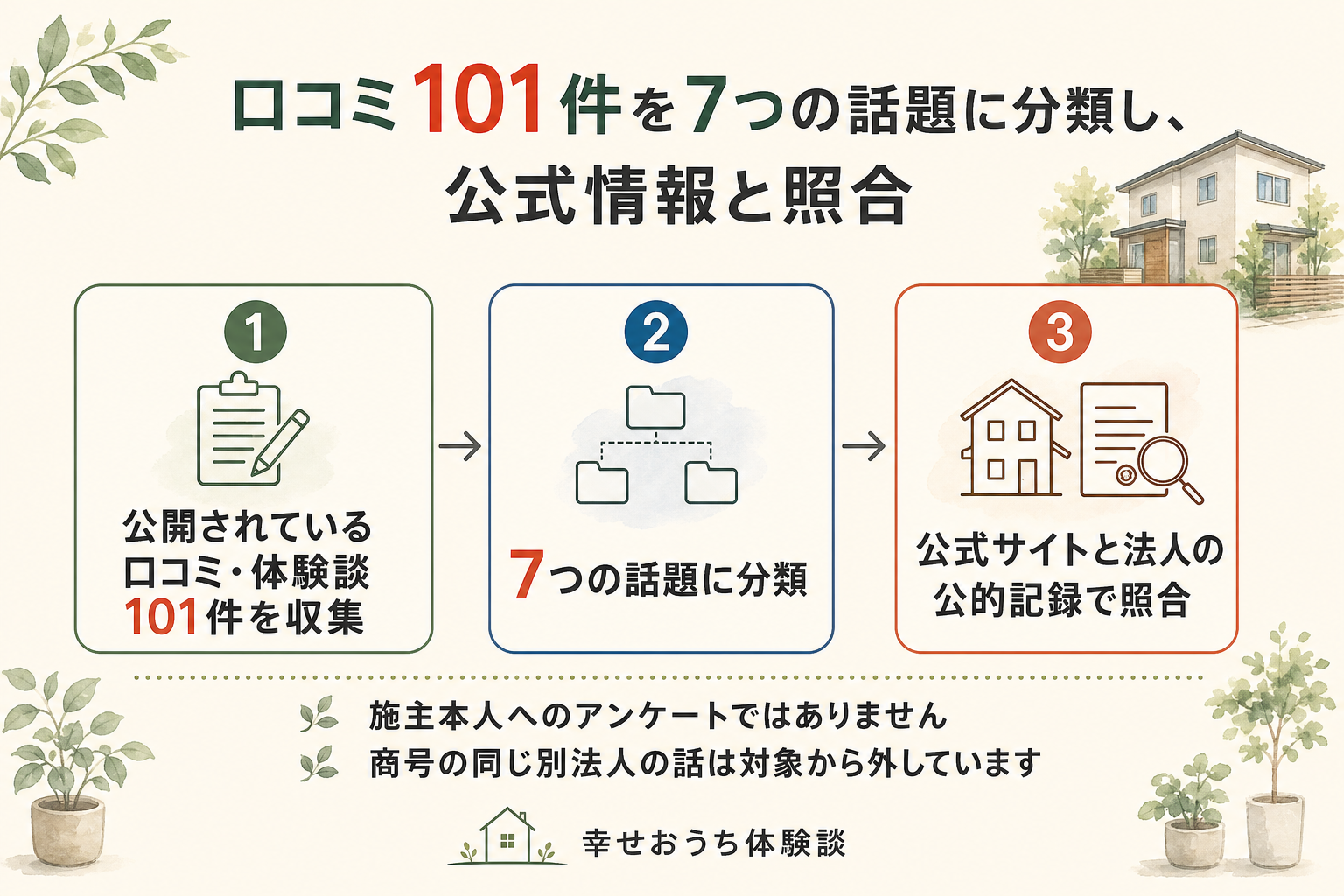 静岡県静岡市の百年住宅株式会社について、編集部がたどった調査の手順を3つの段階で示した図。第1段階は、公開されていた口コミ・体験談101件を1件ずつ読むこと。第2段階では、住宅性能・設備、打ち合わせ・担当者・契約、価格・費用、施工品質・引き渡し、間取り・デザイン・物件選び、エリア・店舗とモデルハウス、保証・アフター・点検という7つの話題へ振り分けた。第3段階は、公式サイトの記載と、国が運営する法人情報の公表サイトや厚生年金の適用事業所の記録に突き合わせて確かめること。図の中に「施主本人へのアンケートではありません」と明記されている。商号の同じ別法人の話を対象から外したことも図中に注記されている。