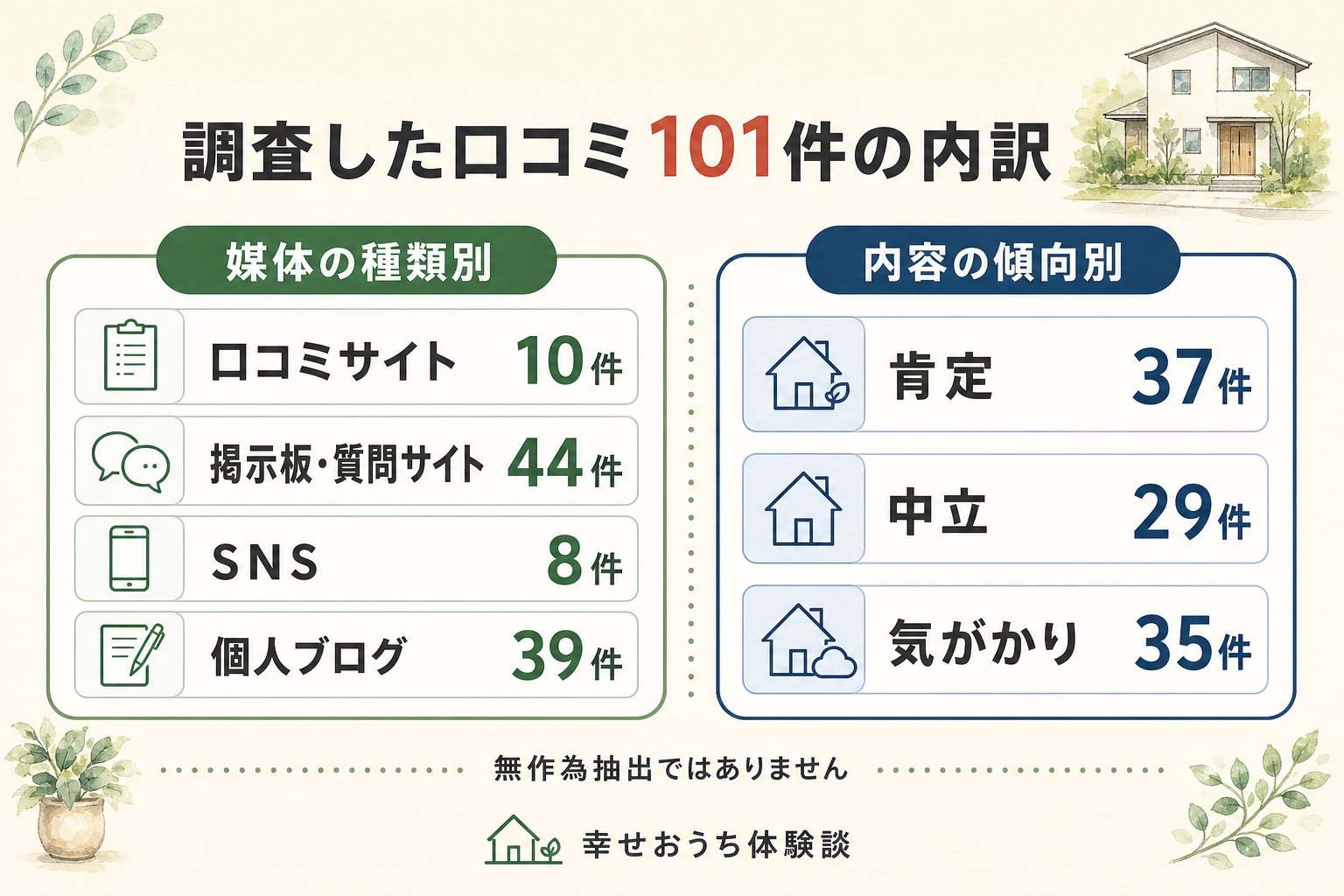 百年住宅についての口コミ101件を、載っていた場所の種類と、書き手の受け止め方で分けた図。掲載先の内訳は口コミサイトが10件、掲示板・質問サイトが44件、SNSが8件、個人ブログが39件。受け止め方は肯定が37件、中立が29件、気がかりが35件。いずれも合計101件。無作為抽出ではありません。