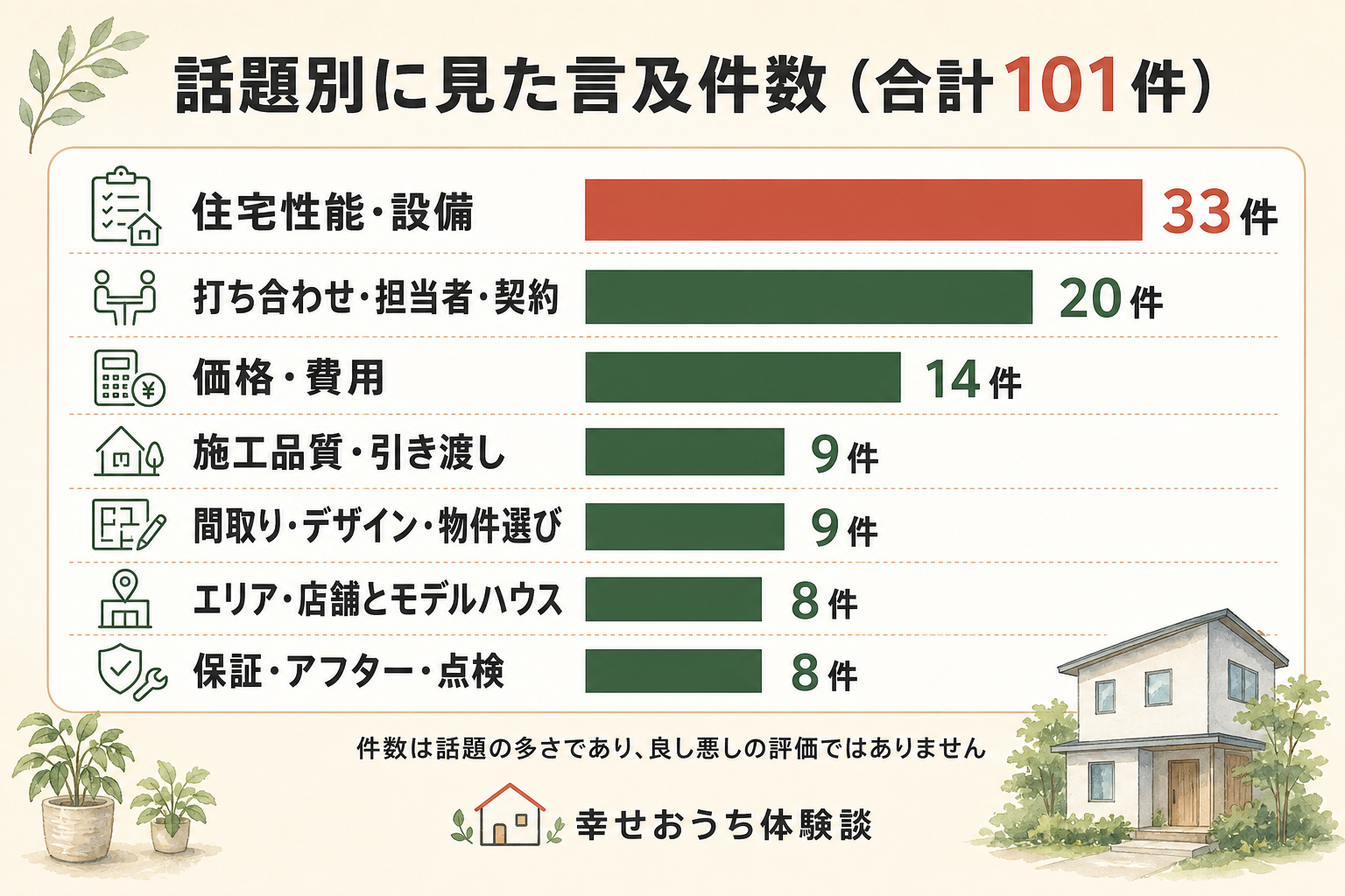 百年住宅に関する言及101件を、7つの話題ごとに数えた横棒グラフ。内訳は住宅性能・設備が33件、打ち合わせ・担当者・契約が20件、価格・費用が14件、施工品質・引き渡しが9件、間取り・デザイン・物件選びが9件、エリア・店舗とモデルハウスが8件、保証・アフター・点検が8件。合計101件。割合は描いていない。