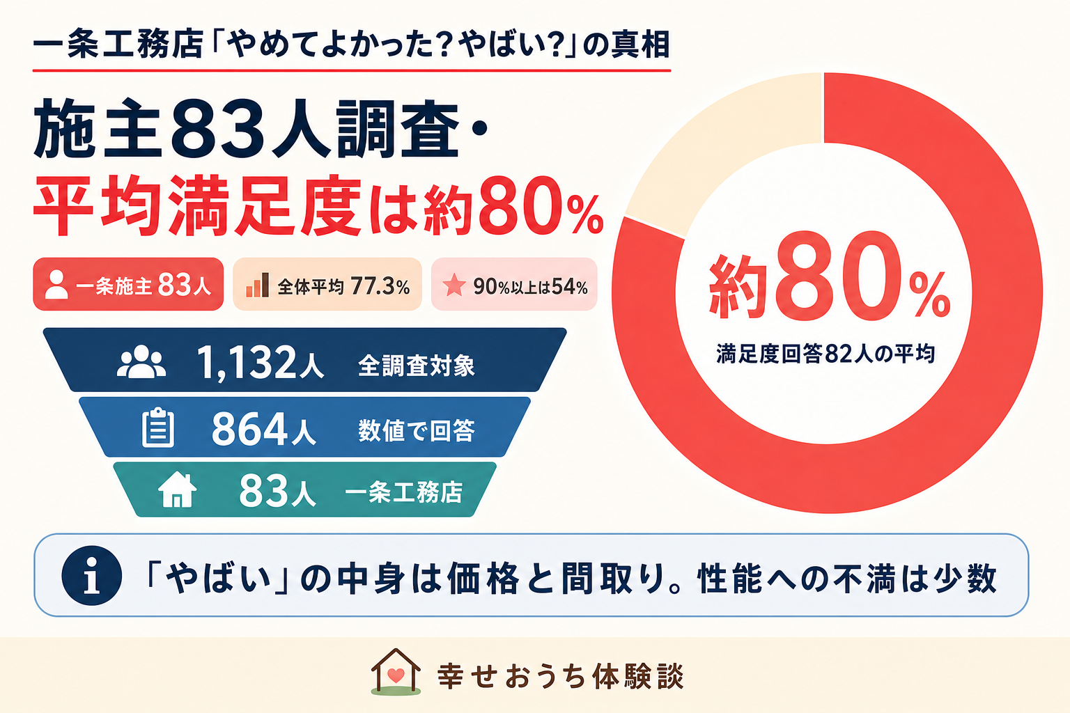 一条工務店で家を建てた施主83人の平均満足度が約80%であることをドーナツグラフで示した図。全調査1,132人から数値回答864人、うち一条施主83人へと絞り込む過程も示し、「やばい」と言われる中身は価格と間取りに集中し性能への不満は少数であることを表す。