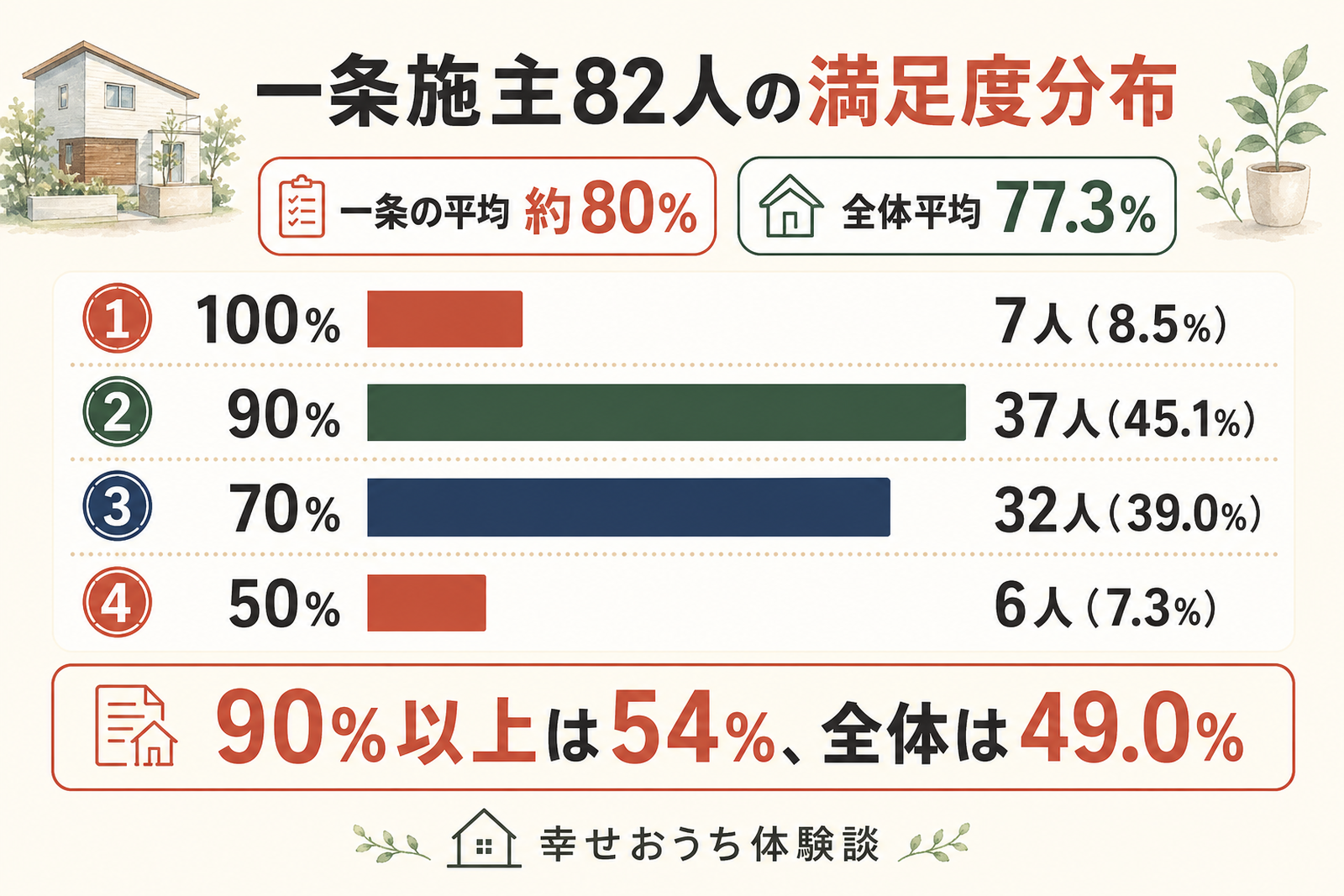 一条工務店の施主82人の満足度分布を示した横棒グラフ。満足度90%が37人で最も多く、70%が32人、100%が7人、50%が6人。90%以上が54%を占め、注文住宅全体の49.0%を上回ることを表している。
