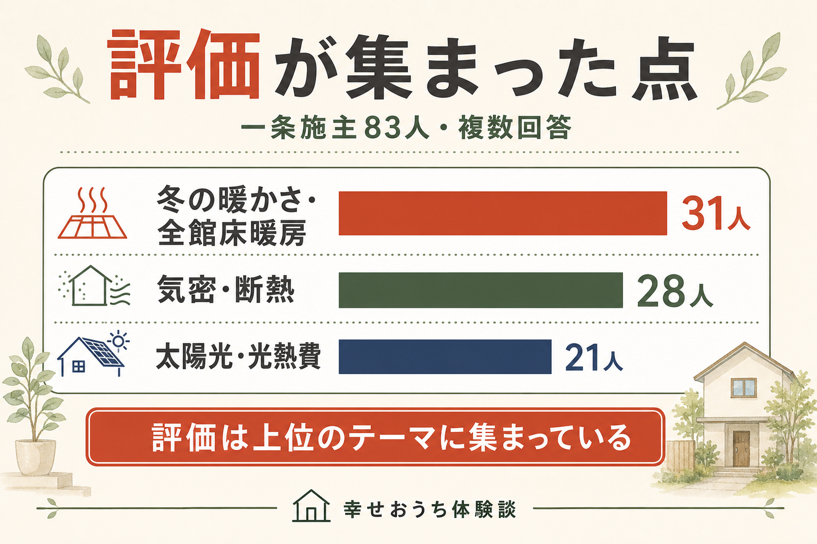 一条工務店の施主が評価した点を人数順に並べた横棒グラフ。冬の暖かさ・全館床暖房が31人、気密・断熱の高さが28人、太陽光・光熱費の軽減が21人と続き、住宅性能を評価する声が中心であることを示している。