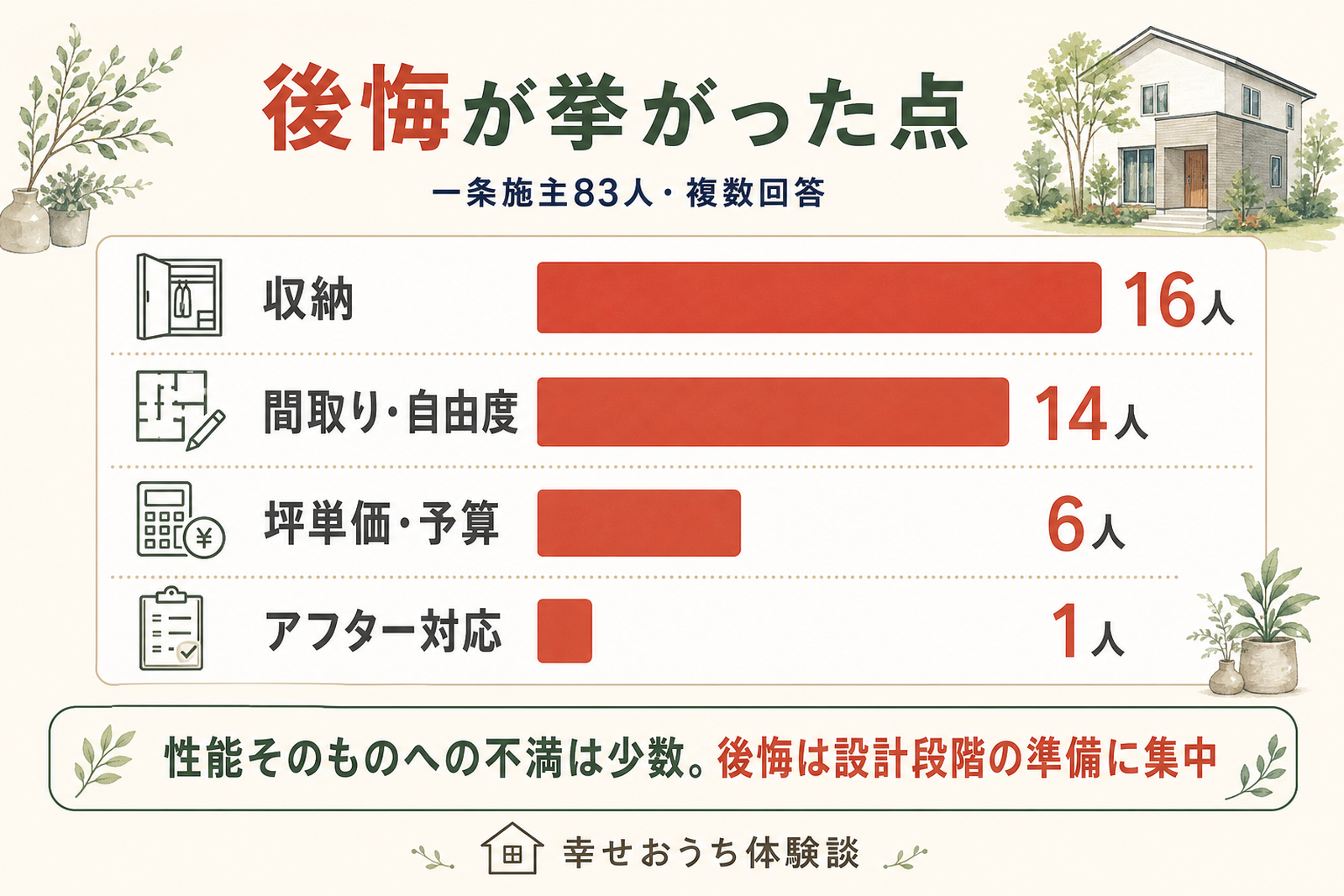 一条工務店の施主から後悔が挙がった点を人数順に並べた横棒グラフ。収納の量が16人、間取り・自由度の制約が14人、坪単価・予算が6人、アフター対応が1人で、後悔が設計段階の準備に集中していることを示している。