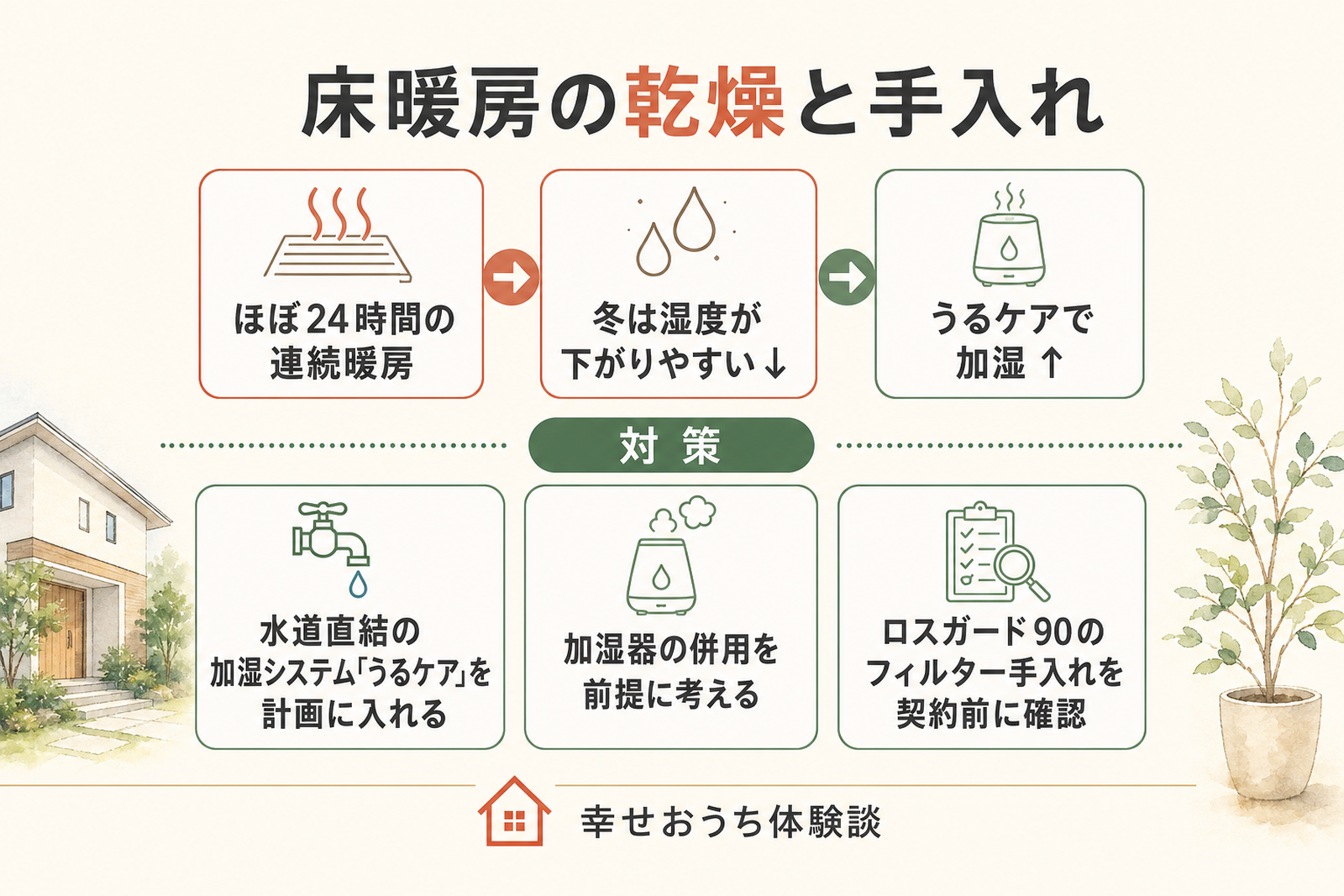一条工務店の床暖房による乾燥とその手入れを示した図。ほぼ24時間の連続暖房で冬は湿度が下がりやすいこと、水道直結の加湿システム「うるケア」で加湿できることを、家の断面図と対策とともに表している。