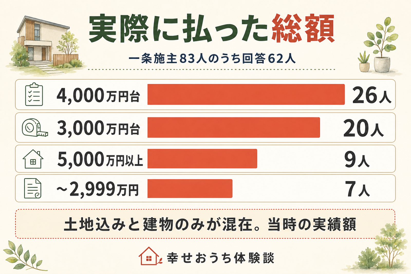 一条工務店の施主が実際に払った総額を人数順に示した横棒グラフ。4,000万円台が26人で最も多く、3,000万円台が20人、5,000万円以上が9人、2,999万円以下が7人。土地込みと建物のみが混在した当時の実績額であることを表している。