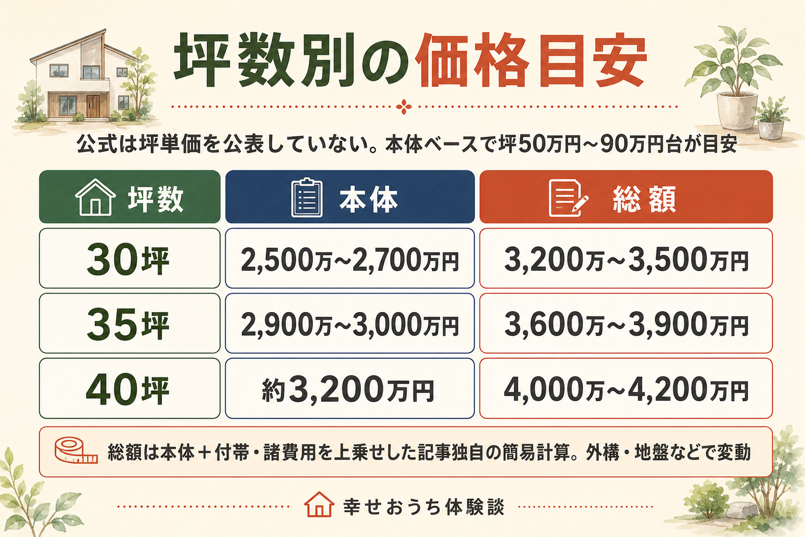 一条工務店の坪数別の価格目安を示した図。総額は30坪3,200万〜3,500万円、35坪3,600万〜3,900万円、40坪4,000万〜4,200万円が目安で、本体価格も併記。公式は坪単価非公表で、総額ベースで坪90万円前後が目安。