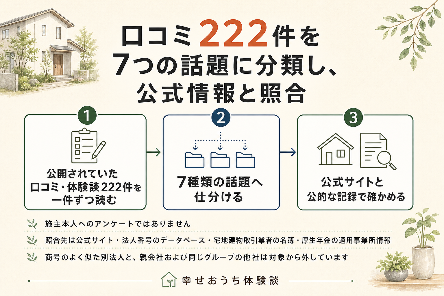 アイディホーム株式会社について編集部が進めた調べ方を、3つの段に分けて描いた図。第1段は、公開されていた口コミや体験談222件を一件ずつ読むこと。第2段では、間取り・デザイン・物件選び、施工品質・引き渡し、住宅性能・設備、保証・アフター・点検、価格・費用、打ち合わせ・担当者・契約、エリア・店舗とモデルハウスという7種類の話題へ仕分けた。第3段は、公式サイトの記載と、法人番号のデータベース、宅地建物取引業者の名簿、厚生年金の適用事業所情報に照らして確かめること。図の中に「施主本人へのアンケートではありません」と明記されている。商号のよく似た別法人と、親会社および同じグループの他社を対象から外したことも図中に注記されている。書き込みの中身そのものは未検証である。