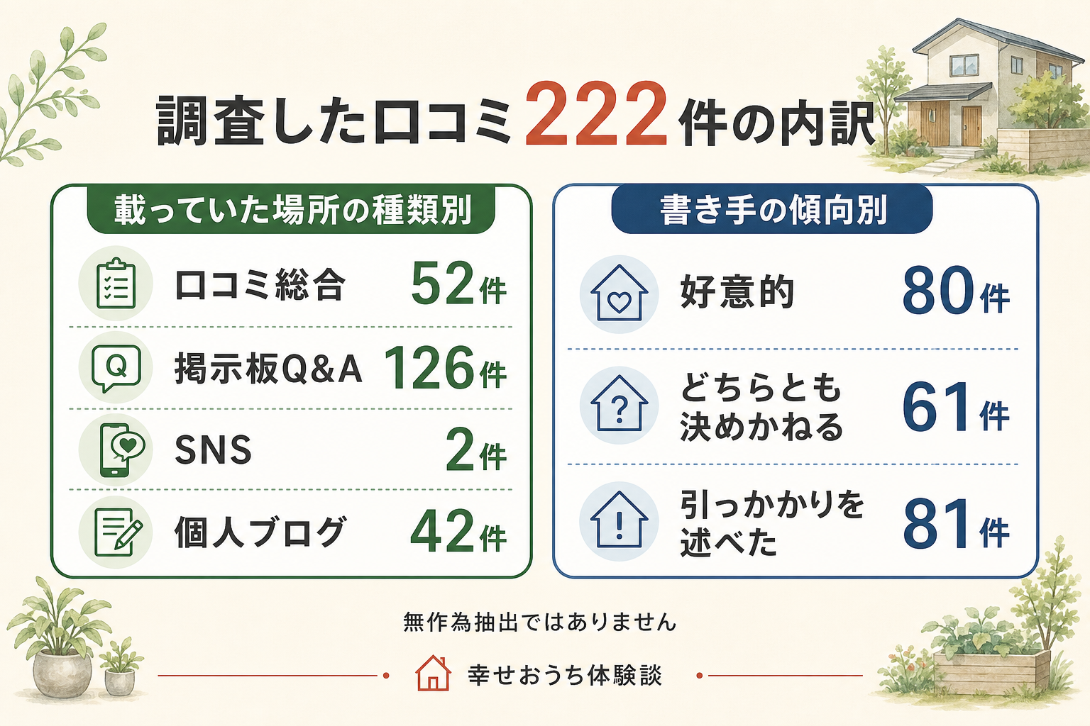 アイディホーム株式会社について公開されていた222件を、掲載されていた場所の種類と、書き手の傾向という二軸で仕分けた図。場所ごとの数は口コミ総合が52件、掲示板Q&Aが126件、SNSが2件、個人ブログが42件。書き手の傾向は、好意的なものが80件、どちらとも決めかねるものが61件、引っかかりを述べたものが81件。総数222件。無作為抽出ではありません。