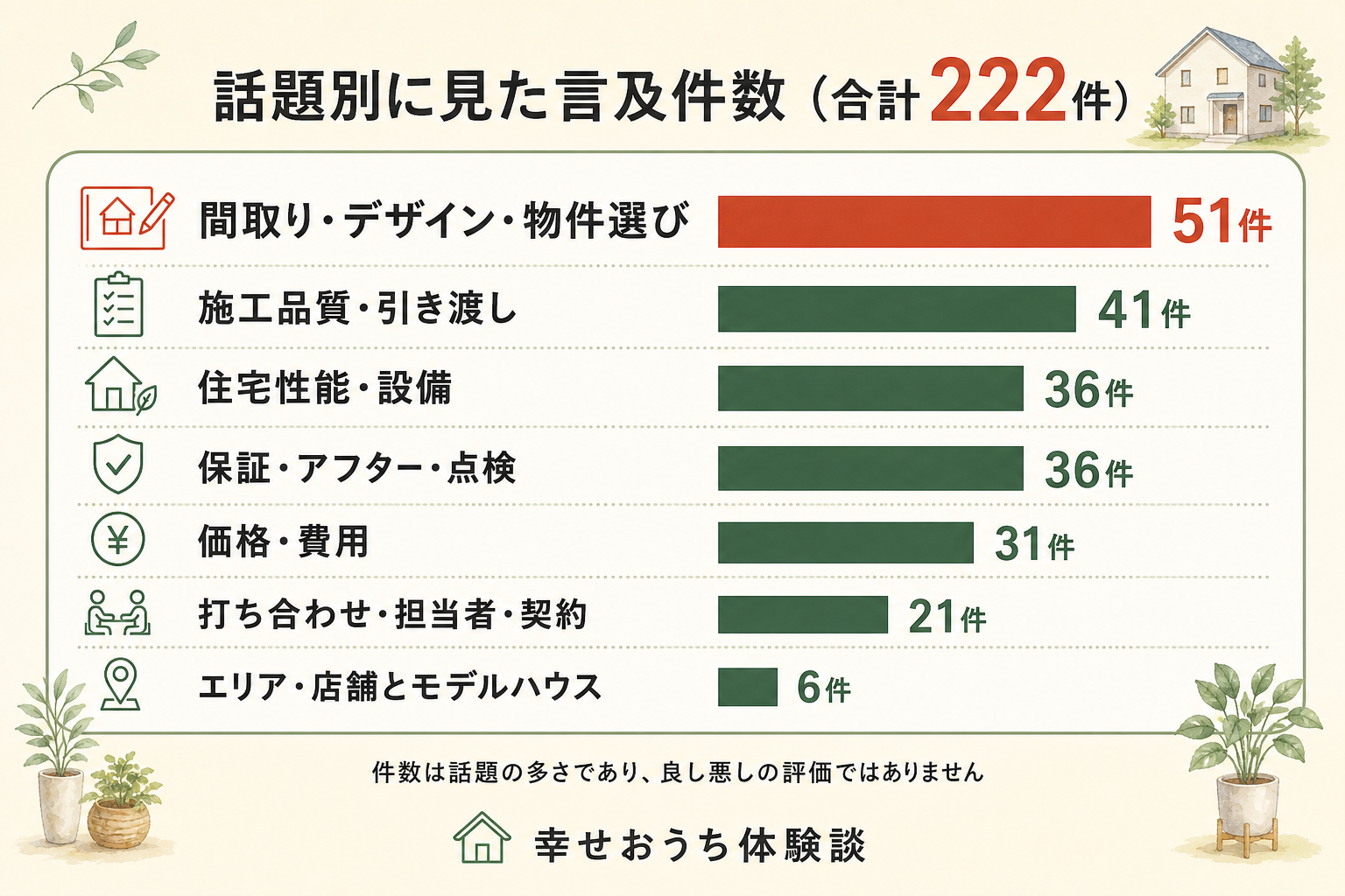 東京都杉並区に本店を置くアイディホーム株式会社をめぐる書き込み222件を、7種類の話題別に数えた横棒グラフ。内訳は間取り・デザイン・物件選びが51件、施工品質・引き渡しが41件、住宅性能・設備が36件、保証・アフター・点検が36件、価格・費用が31件、打ち合わせ・担当者・契約が21件、エリア・店舗とモデルハウスが6件。総数222件。