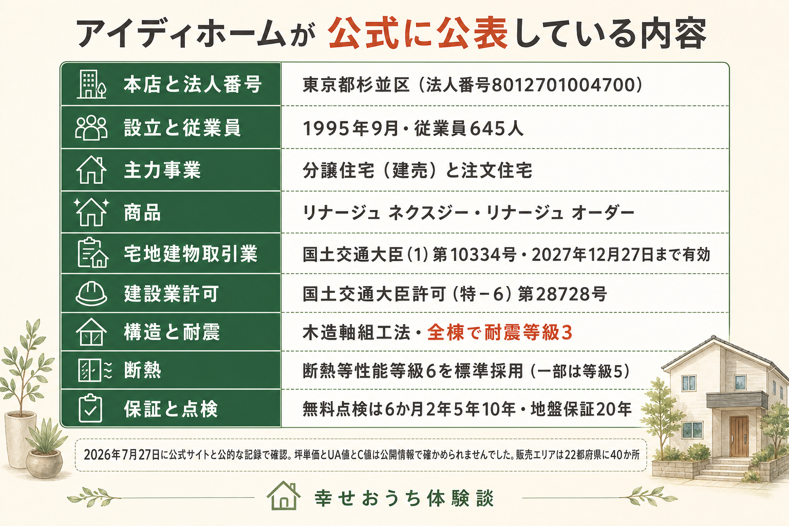 東京都杉並区に本店を置くアイディホーム株式会社について、公式サイトと公的な記録で確認できた内容を9行の表にした図。本店と法人番号は東京都杉並区、法人番号8012701004700。設立と従業員は1995年9月、645人。主力事業は分譲住宅、いわゆる建売と、注文住宅。商品は分譲のリナージュ ネクスジーと注文のリナージュ オーダー。宅地建物取引業免許は国土交通大臣（1）第10334号で、2027年12月27日まで有効。建設業許可は国土交通大臣許可（特－6）第28728号。構造と耐震は木造軸組工法で、全棟が耐震等級3。断熱は断熱等性能等級6を標準採用し、一部は等級5。保証と点検は6か月、2年、5年、10年の無料点検と、地盤保証20年。販売エリアは22都府県に40か所。図の下に、2026年7月27日に公式サイトと公的な記録で確認したこと、坪単価とUA値およびC値は公開情報で確かめられなかったことが注記されている。