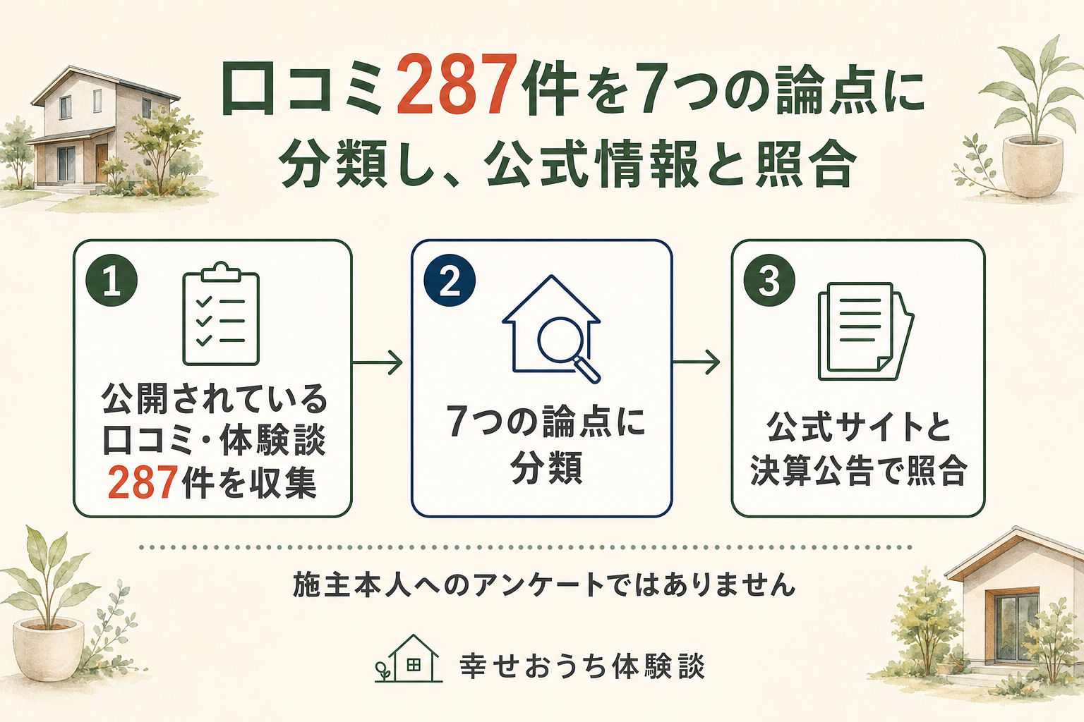 編集部が飯田産業の評判を調べた手順を3段階で示した図。第1段階は公開されていた口コミや体験談287件を読むこと。第2段階はそれを価格、住宅性能、間取りとデザイン、施工品質、保証とアフター、分譲地と営業所、営業対応の7つの論点に分けること。第3段階は公式サイトと、国税庁の法人番号公表サイト由来の登記情報、自社の電子公告による決算公告、国土交通省のネガティブ情報等検索サイトとの照合です。図の中に「施主本人へのアンケートではありません」と明記されている。投稿の記載内容そのものは未検証である。