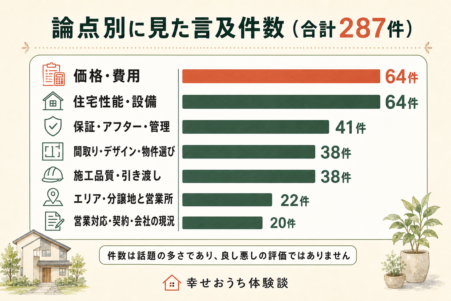 飯田産業に関する287件の言及を、7つの論点ごとに数えた横棒グラフ。内訳は価格・費用が64件、住宅性能・設備が64件、保証・アフター・管理が41件、間取り・デザイン・物件選びが38件、施工品質・引き渡しが38件、エリア・分譲地と営業所が22件、営業対応・契約・会社の現況が20件。総数287件。