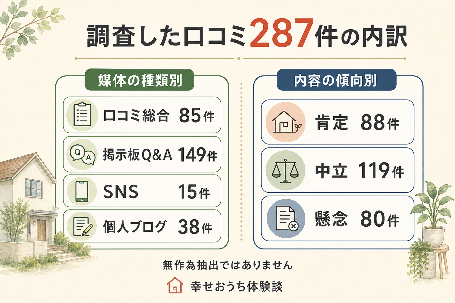 飯田産業についての口コミ287件を、掲載されていた場所の種類と書き手の受け止め方で分けた図。掲載先の内訳は住宅の口コミサイトや地図のクチコミが85件、住まいの掲示板・Q&Aが149件、SNSが15件、個人ブログが38件。受け止め方は前向きなものが88件、どちらとも言えないものが119件、気がかりを書いたものが80件。合計287件。