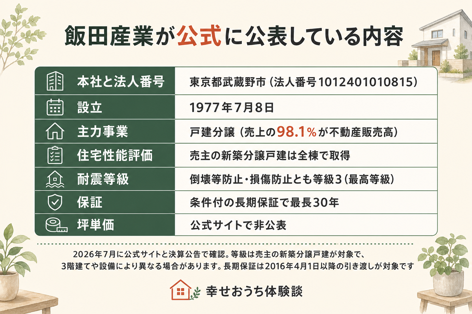 飯田産業の公式サイトと決算公告で確認できた値をまとめた表の図。会社が売主として販売する新築分譲戸建は全棟で住宅性能評価書を取得し、耐震等級は倒壊等防止・損傷防止ともに等級3、耐風等級は等級2、劣化対策等級は等級3、維持管理対策等級は等級3で、いずれも最高等級。断熱等性能等級は等級5、一次エネルギー消費量等級は等級6。ただし3階建て、準耐火建築物、設備によっては表示等級を取得できない場合があり、注文住宅など請負によるもの、海外物件、仲介物件は対象に含まない。保証は条件付の長期保証で最長30年、対象は2016年4月1日以降に引き渡した物件で、それ以前の引き渡しは最長20年。第50期決算公告の売上高は259,250百万円で、うち不動産販売高が254,388百万円、請負工事収入が1,393百万円。当期純利益は14,330百万円、純資産合計は142,663百万円である旨が図中に注記されている。