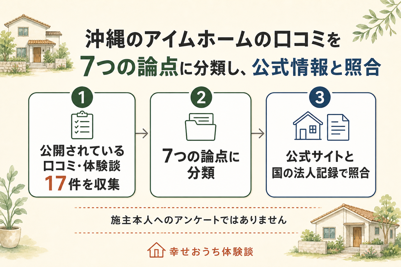 編集部がアイムホーム（沖縄県北谷町の株式会社アイムホーム）の評判を確かめた手順を3段階で示した図。第1段階は公開されていた口コミや体験談17件を1件ずつ読むこと。第2段階はそれを価格、住宅性能、間取りとデザイン、施工品質、保証とアフター、エリアと現場対応、営業対応の7つの論点に振り分けること。第3段階は公式サイトと、国税庁の法人番号公表サイト由来の登記情報、経済産業省のgBizINFOとの照合です。図の中に「施主本人へのアンケートではありません」と明記されている。投稿に書かれた内容そのものは未検証である。