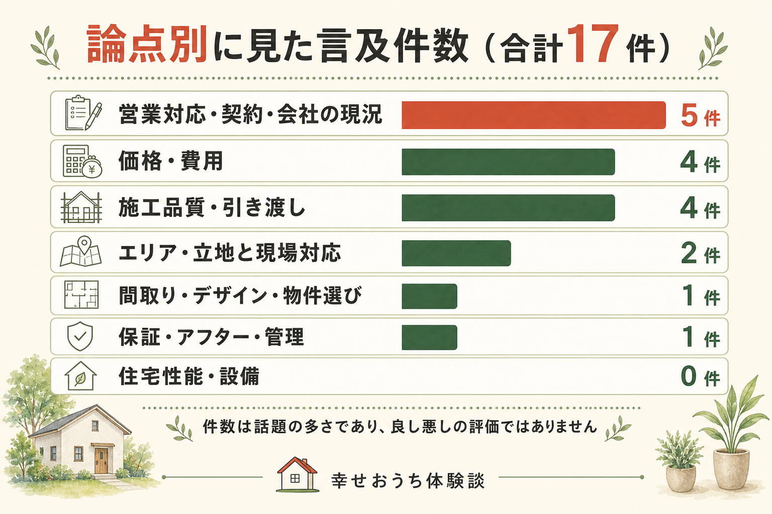 アイムホーム（沖縄）に関する17件の言及を、7つの論点ごとに数えた横棒グラフ。内訳は営業対応・契約・会社の現況が5件、価格・費用が4件、施工品質・引き渡しが4件、エリア・立地と現場対応が2件、間取り・デザイン・物件選びが1件、保証・アフター・管理が1件、住宅性能・設備が0件。総数17件。