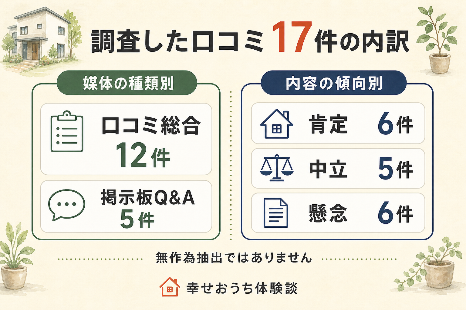 アイムホーム（沖縄）についての口コミ17件を、載っていた場所の種類と書き手の受け止め方で分けた図。掲載先の内訳は口コミ投稿サイトや地図のクチコミ欄が12件、住まい系の掲示板やQ&A形式のサイトが5件。受け止め方は前向きなものが6件、どちらとも言えないものが5件、気がかりを書いたものが6件。合計17件。