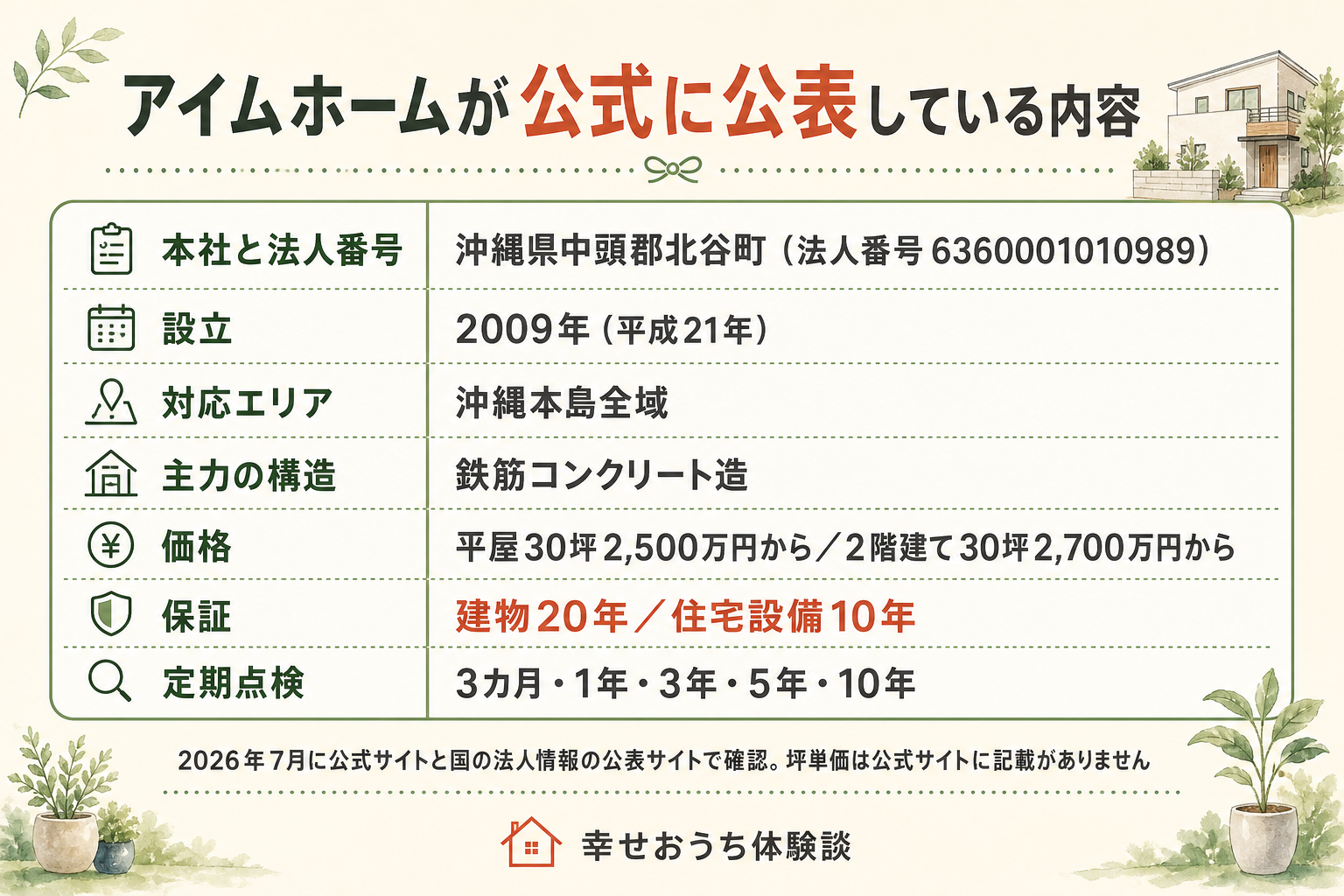 株式会社アイムホーム（沖縄県中頭郡北谷町）の公式サイトと公的記録で確認できた値をまとめた表の図。法人番号は6360001010989。設立は平成21年、2009年。許認可は沖縄県知事4の第4113号。主力は鉄筋コンクリート造の戸建住宅で、公式は年間およそ200棟を建設、沖縄県内の鉄筋コンクリート造の戸建棟数で2023年と2024年ともに県内1位と公表している。価格は坪数で建物本体価格が決まる定額制で、平屋は30坪2500万円から、2階建ては30坪2700万円から。保証は建物20年保証と住宅設備10年保証が標準。定期点検は引き渡し後の3カ月、1年、3年、5年、10年に行い、台風後の対応と緊急時の対応も用意されている。対応エリアは沖縄本島全域。ただし坪単価そのものは公式サイトに明記がない旨が図中に注記されている。