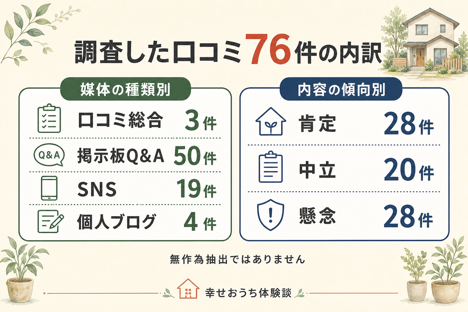調査した口コミ76件の内訳図。媒体の種類別に掲示板・Q&Aサイト50件、SNS19件、個人ブログ4件、口コミ総合サイト3件。内容の傾向別に肯定28件、中立20件、懸念28件。