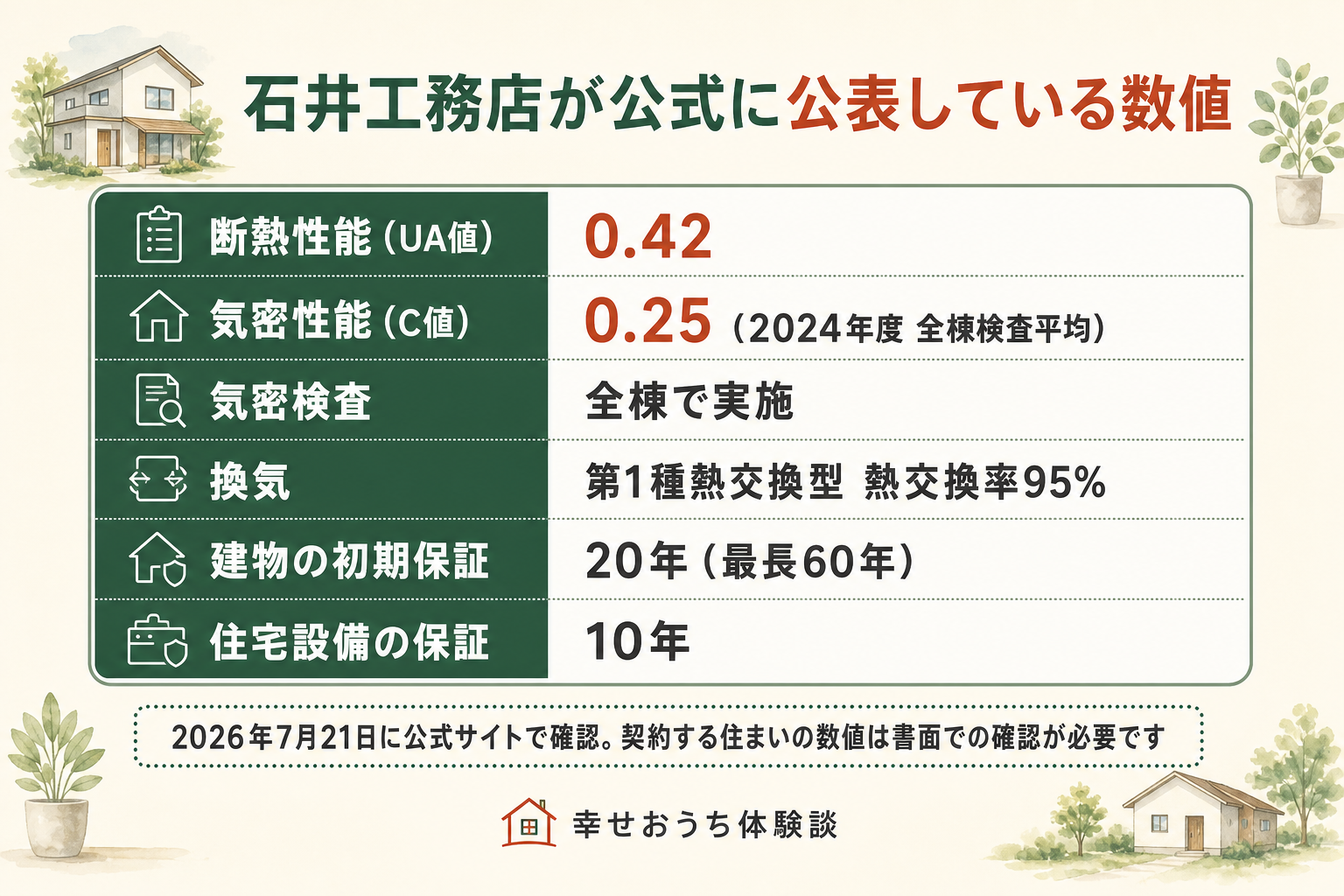 石井工務店が公式サイトで公表している数値の一覧表。断熱性能のUA値0.42、気密性能のC値0.25は2024年度の全棟検査平均、気密検査は全棟で実施、換気は第1種熱交換型で熱交換率95%、建物の初期保証20年で最長60年、住宅設備の保証10年。