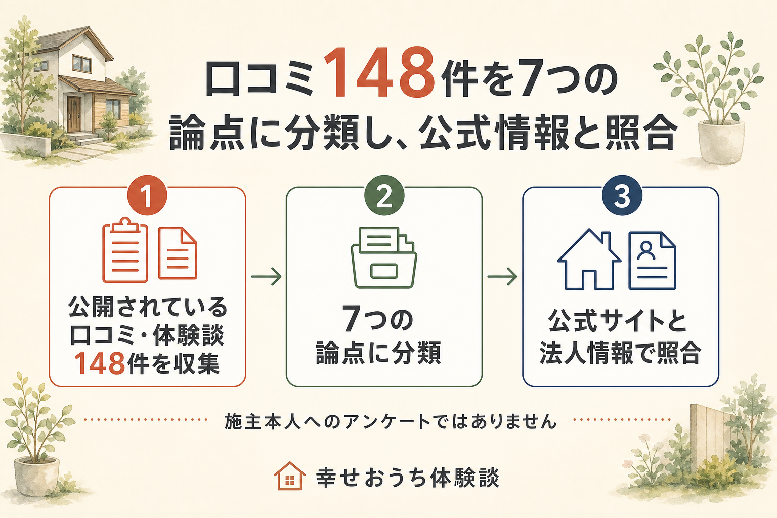 編集部がイシカワの評判を調べた手順を3段階で示した図。第1段階は公開されていた口コミや体験談148件を読むこと。第2段階はそれを価格、住宅性能、設計、施工、保証、地域と展示場、営業対応の7つの論点に分けること。第3段階は公式サイトと、国が公開している法人情報および社会保険の登録記録との照合です。図の中に「施主本人へのアンケートではありません」と明記されている。