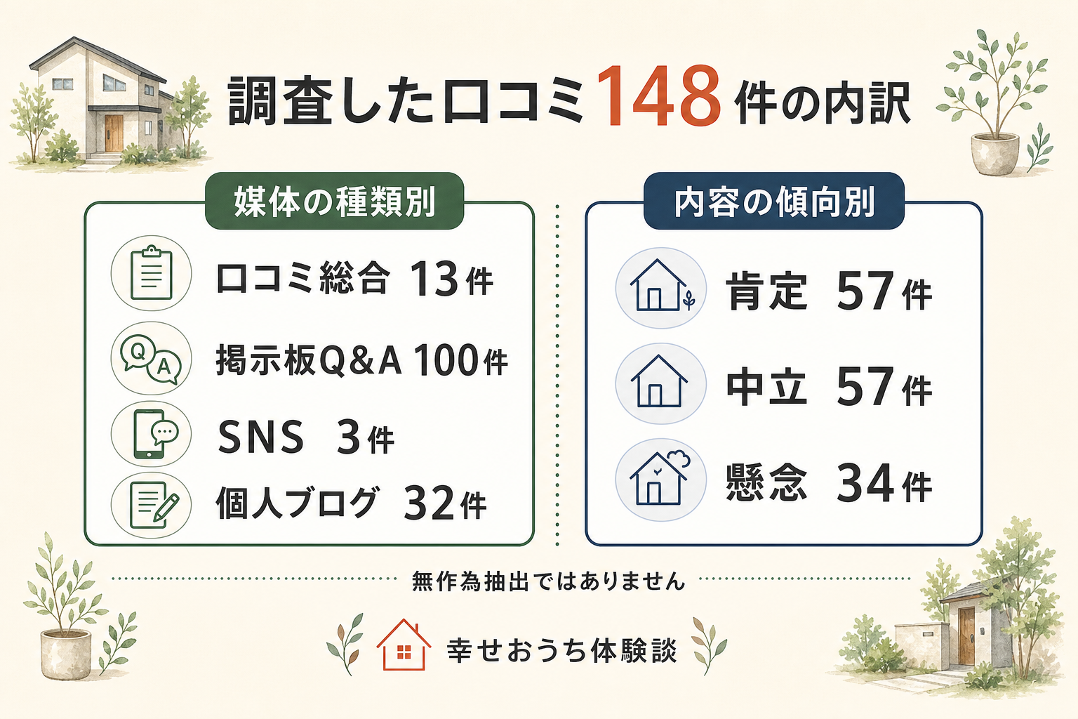 イシカワについての口コミ148件を、掲載されていた場所の種類と書き手の受け止め方で分けた図。掲載先の内訳は住宅の口コミサイトや地図のクチコミが13件、住まいの掲示板・Q&Aが100件、SNSが3件、施主の個人ブログが32件。受け止め方は前向きなものが57件、どちらとも言えないものが57件、気がかりを書いたものが34件。合計148件。