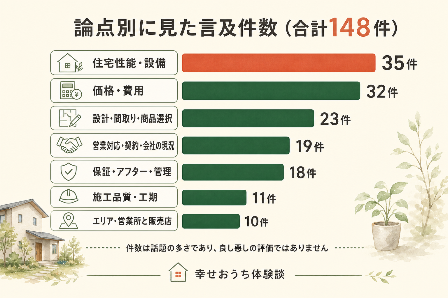 イシカワに関する148件の言及を、7つの論点ごとに数えた横棒グラフ。内訳は住宅性能・設備が35件、価格・費用が32件、設計・間取り・商品選択が23件、営業対応・契約・会社の現況が19件、保証・アフター・管理が18件、施工品質・工期が11件、エリア・営業所と販売店が10件。総数148件。