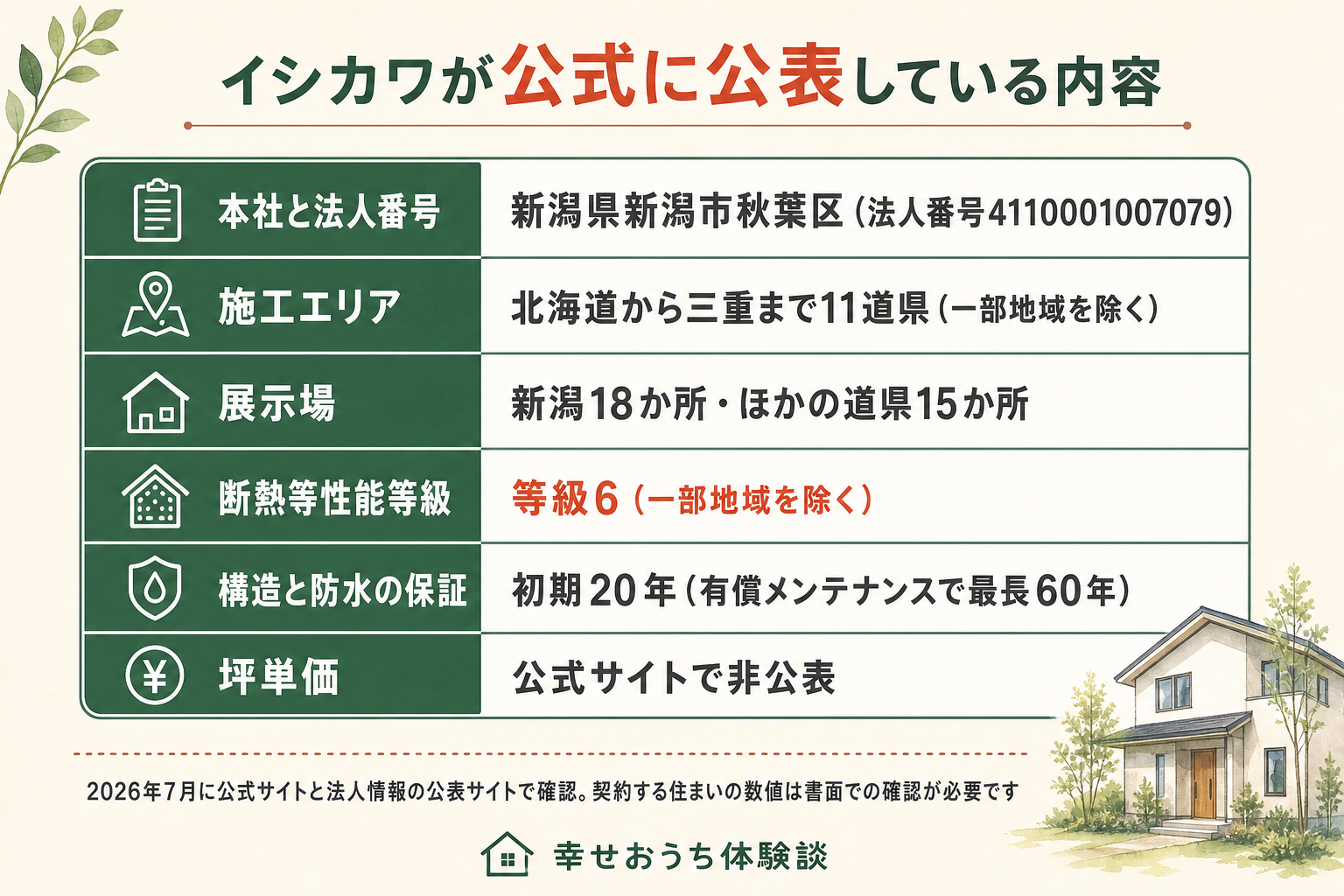 株式会社イシカワについて、公式サイトと公的サイトで確認できた値をまとめた表の図。法人番号は4110001007079。本社は新潟県新潟市秋葉区。公式サイトの設立表記は1947年で、登記情報にもとづく法人リストの設立年月日は1968年10月。資本金は2000万円。従業員数は職場情報のサイトで180人、公式のグループ合計で405人。建設業許可は国土交通大臣般-4の第022137号、宅地建物取引業免許は国土交通大臣4回目の第007493号。施工エリアは北海道から三重までの11道県。展示場は新潟18か所、ほかの道県15か所。断熱等性能等級は6。構造と防水の保証は初期20年で、10年ごとの有償メンテナンスにより最長60年。設備保証は10年、地盤保証は20年、白アリ保証は最長30年。現場検査は14回。すべて2026年7月23日に確認。